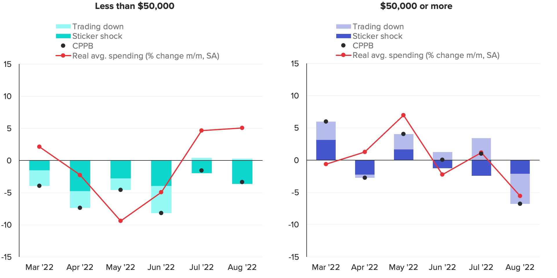 Trend line over bar chart showing higher earners took longer to react to inflation.