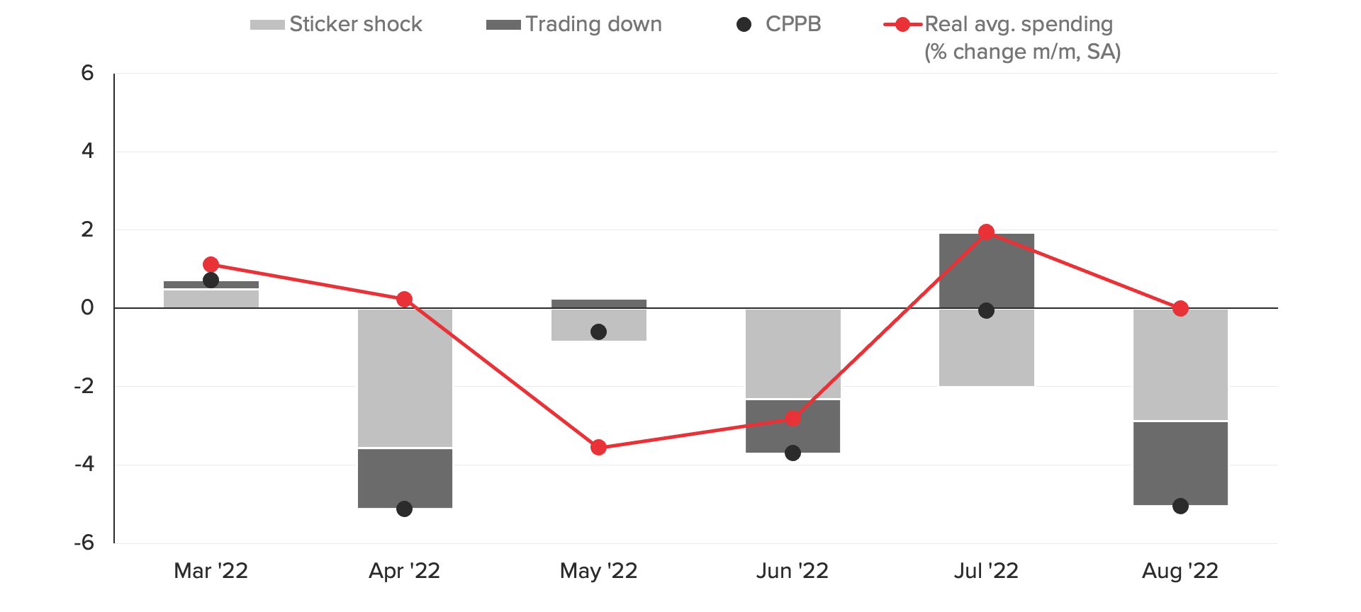 Stacked bar and line chart of the Morning Consult Consumer Purchasing Power Barometer showing a substantial decline in August.