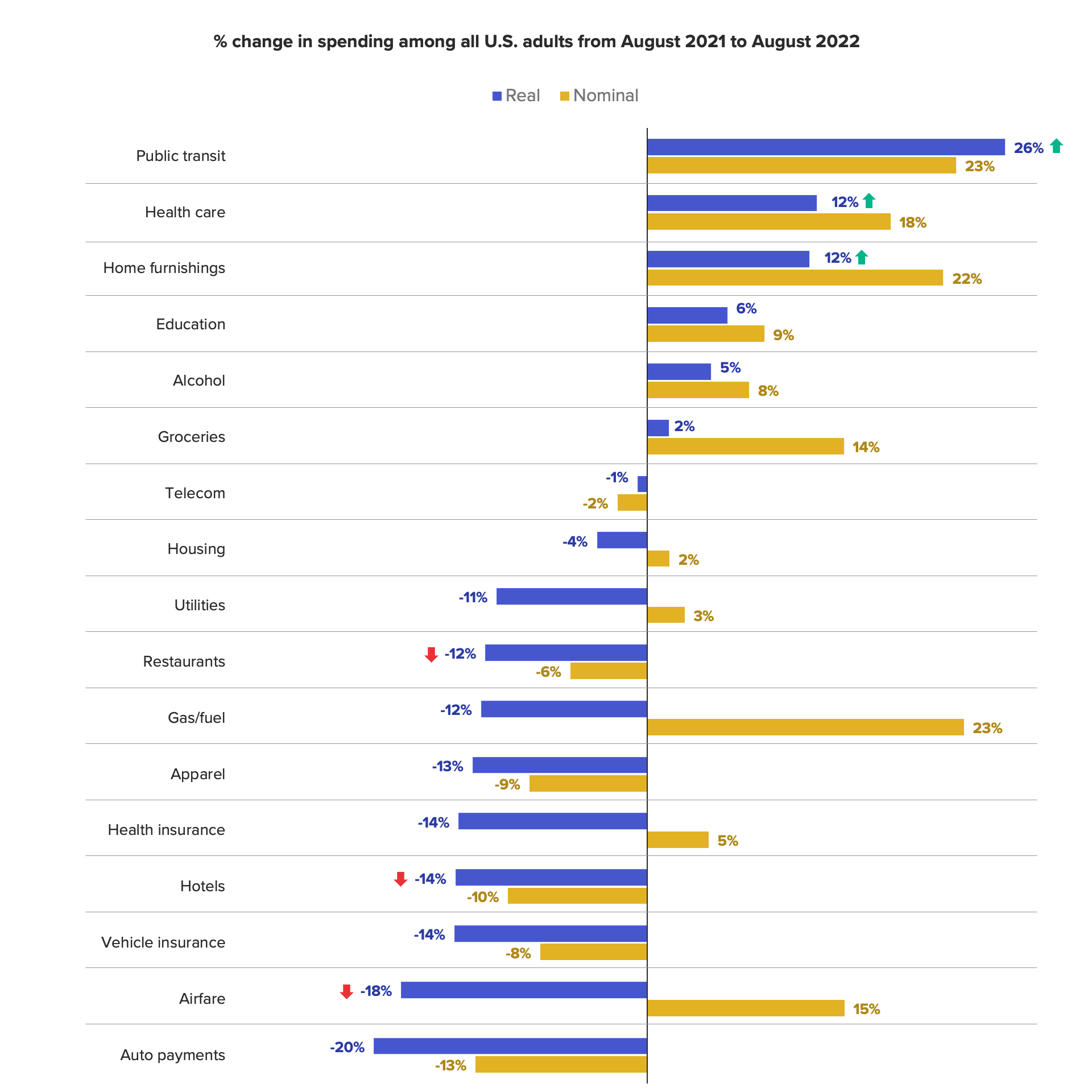 Bar chart of the percent change in spending among adults from August 2021 to August 2022, showing a change in purchasing priorities due to the diminishing influence of the pandemic.