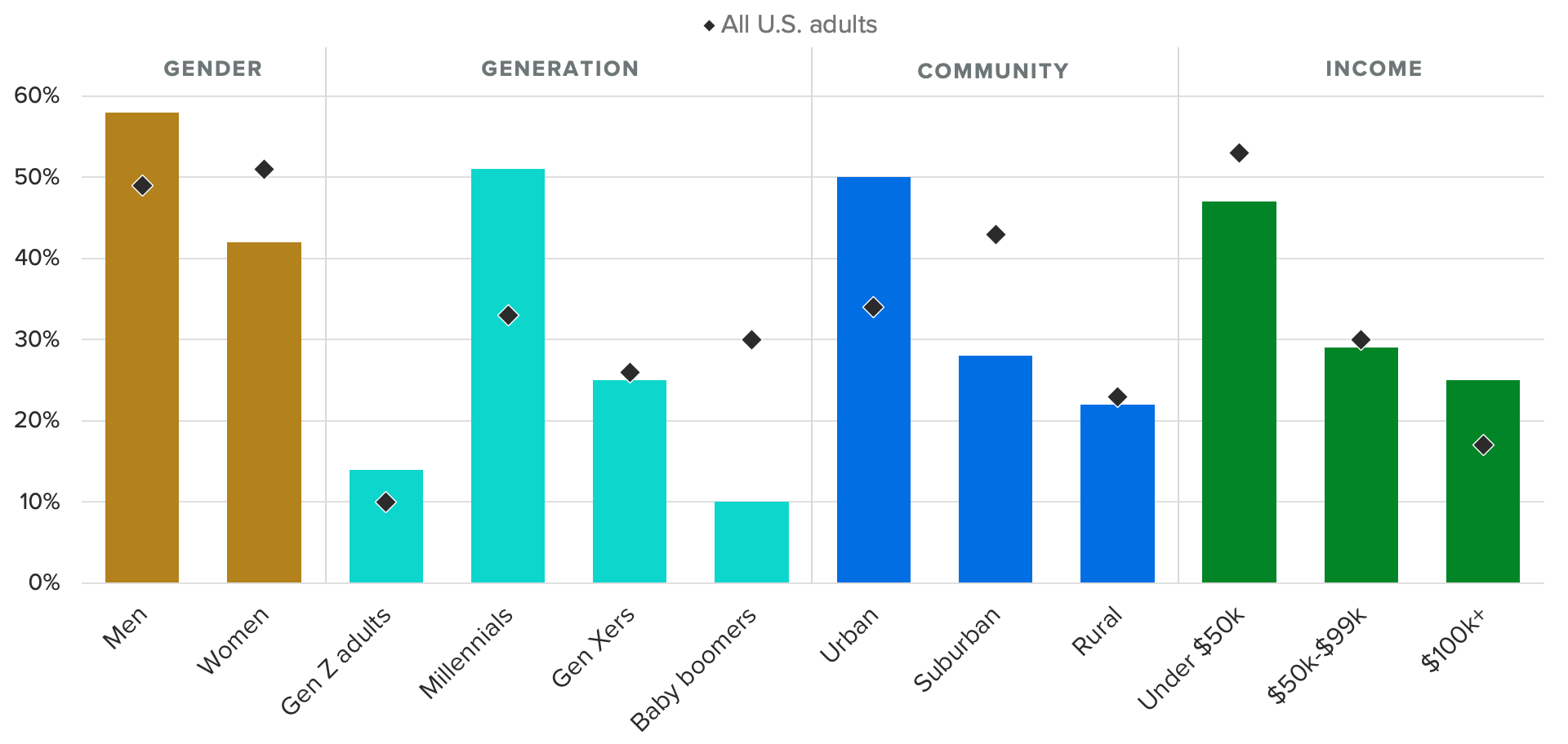 Bar chart of the demographic makeup of U.S. adults who say they return purchases at least once every three months. The chart shows men, millennials, high-income consumers and urban dwellers return products more frequently.