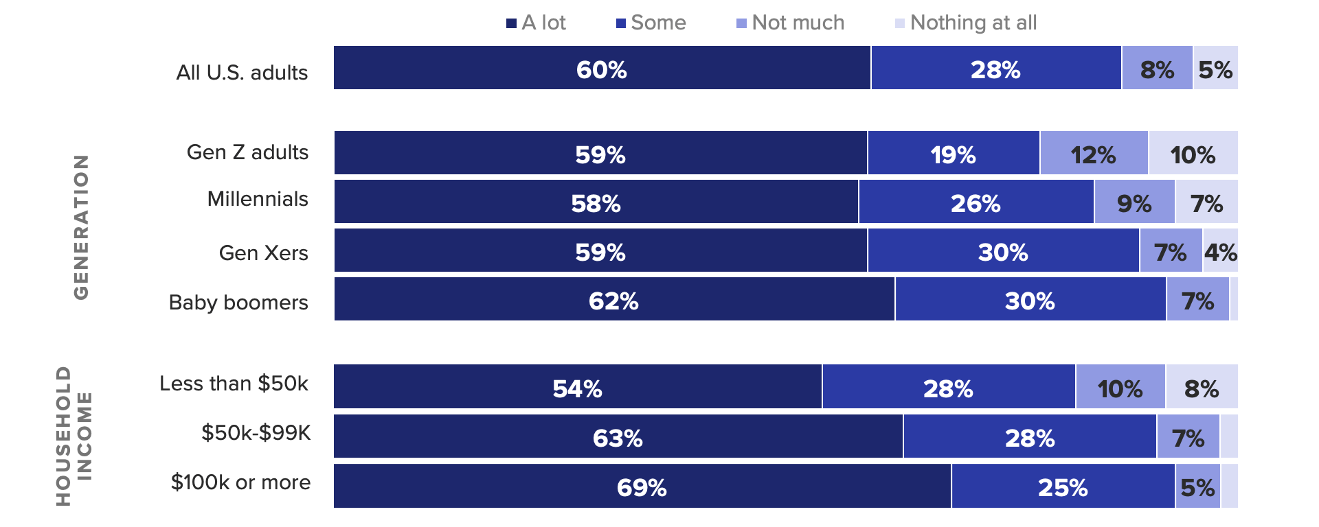 Stacked horizontal bar chart of how much adults have seen, read or heard about inflation, showing almost nine in 10 adults say they've heard 