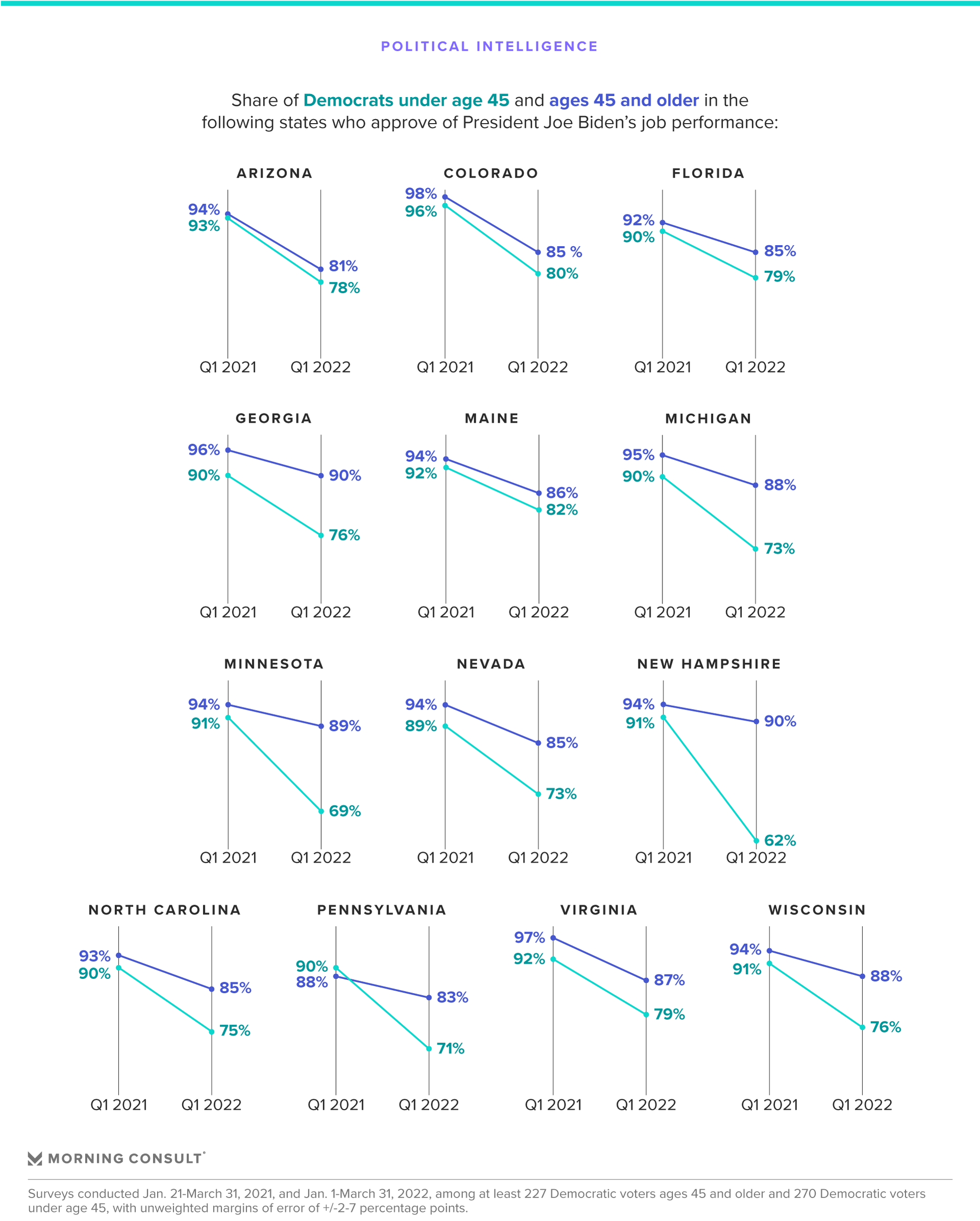 Chart depicting Joe Biden's approval ratings among Democrats from 2021 to 2022 by age and state