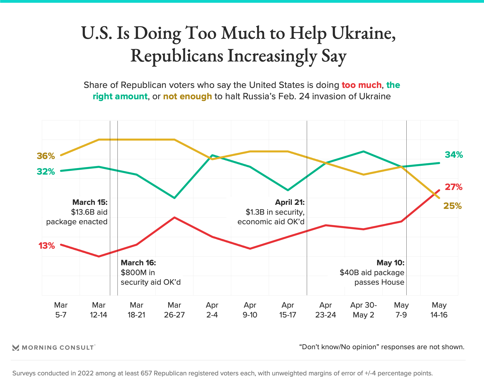 Chart conveying Republican views on United States aid to Ukraine amid war.