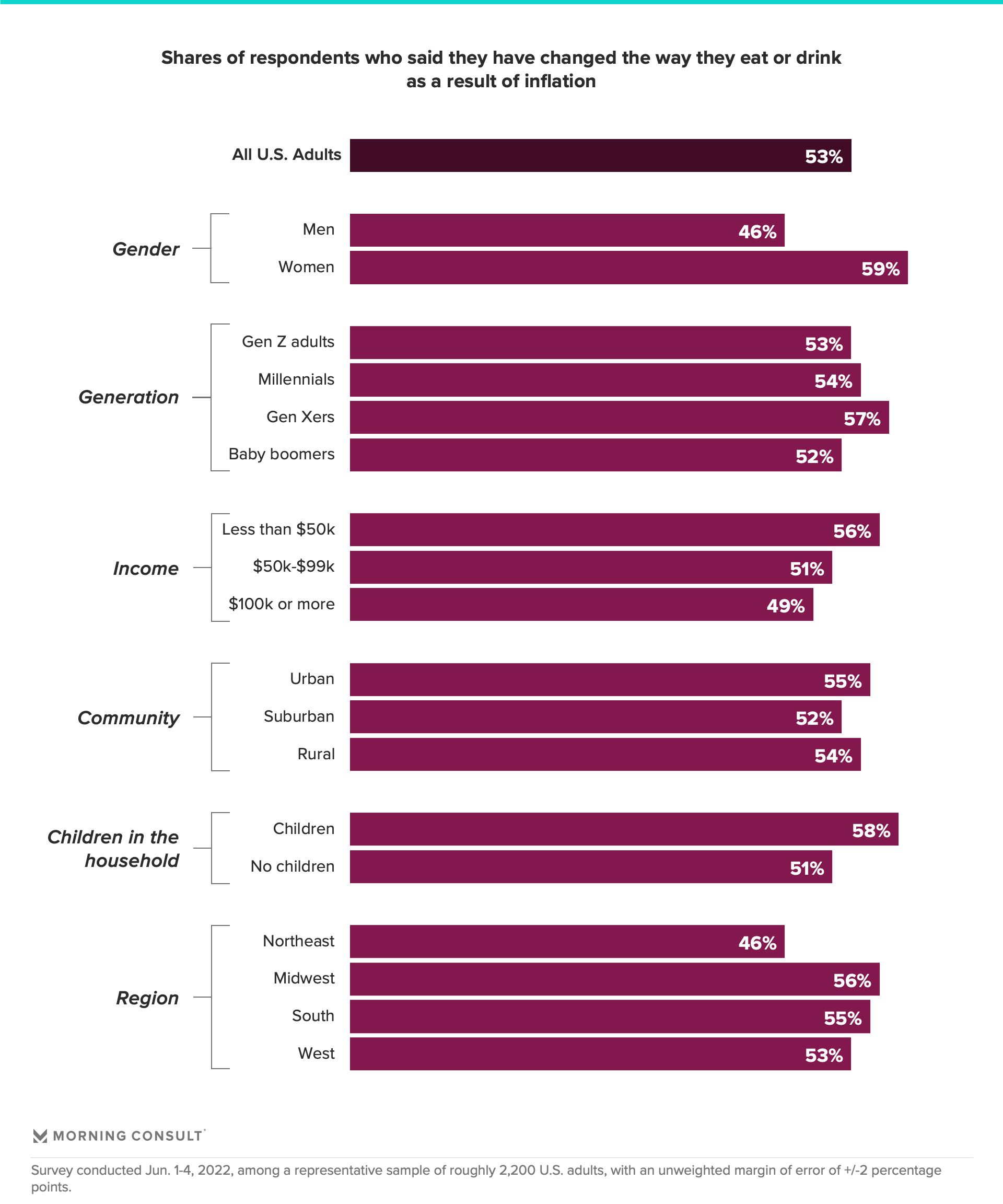 Chart depicting adults affected by food inflation