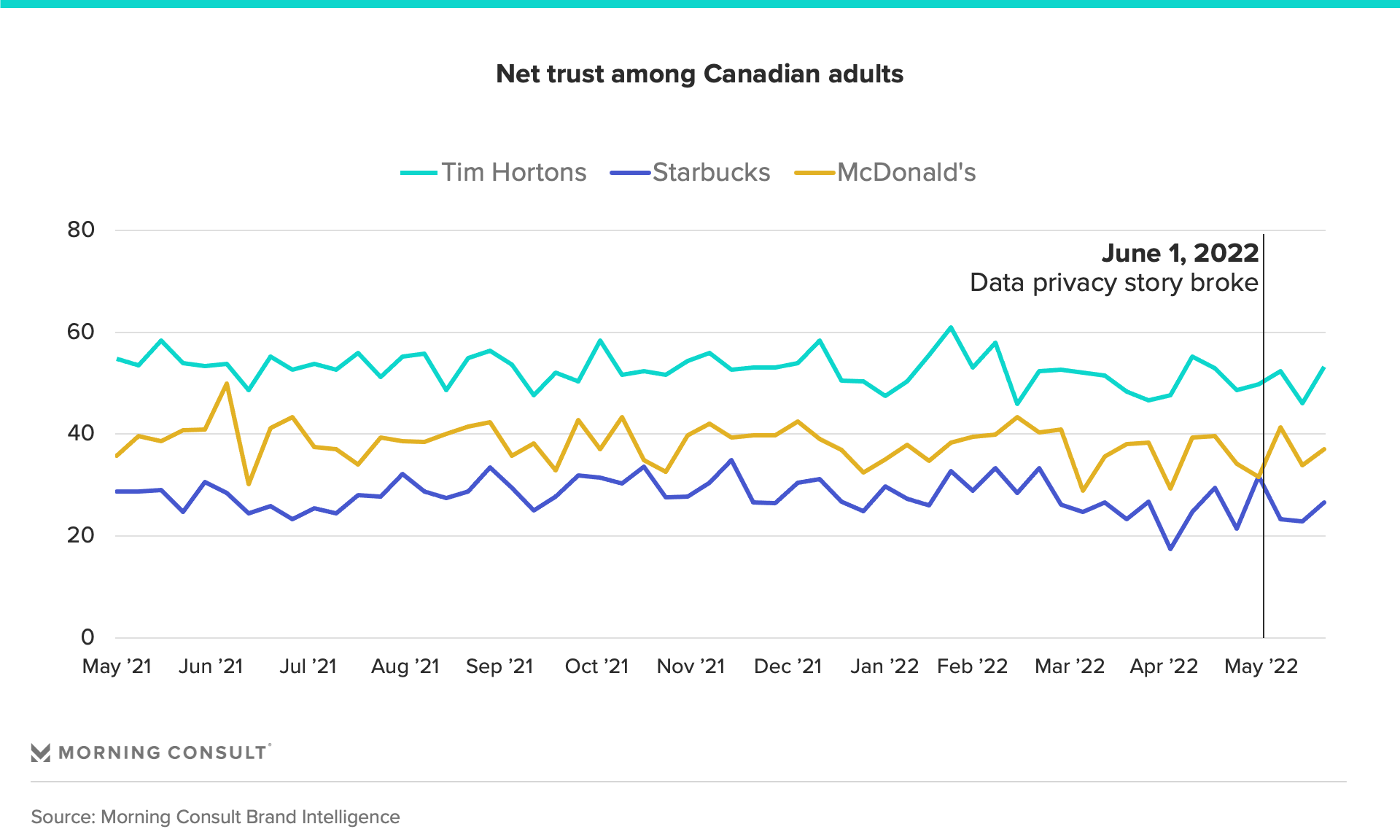 Trend chart showing net trust in Tim Hortons, Starbucks and McDonald's respectively by Canadian adults 2021-2022