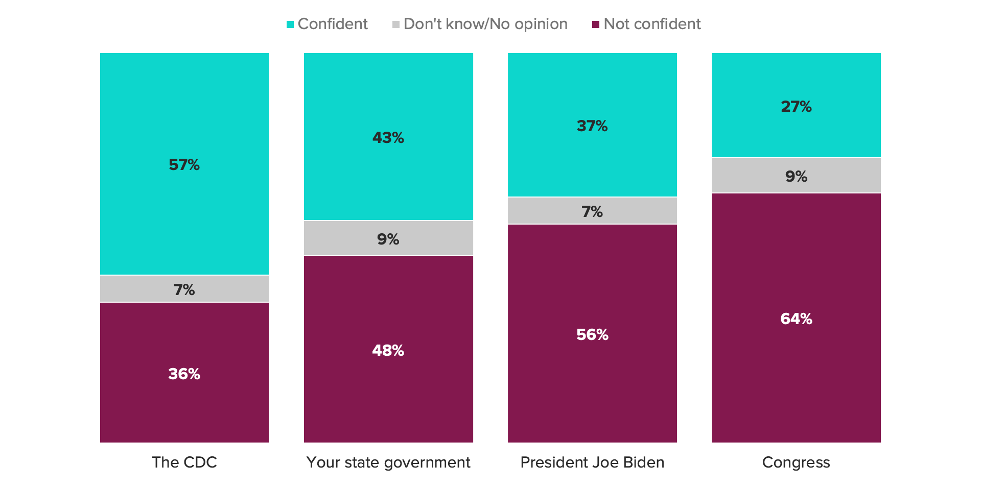 Bar chart measuring the level of trust Americans have in different institutions to control the spread of monkeypox in the United States.