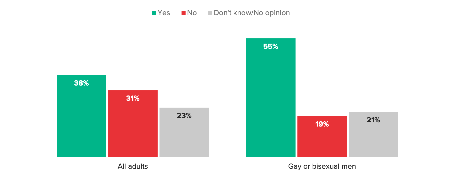 Bar chart showing how likely respondents are to get the monkeypox vaccine with gay or bisexual men being more likely to get the shot.