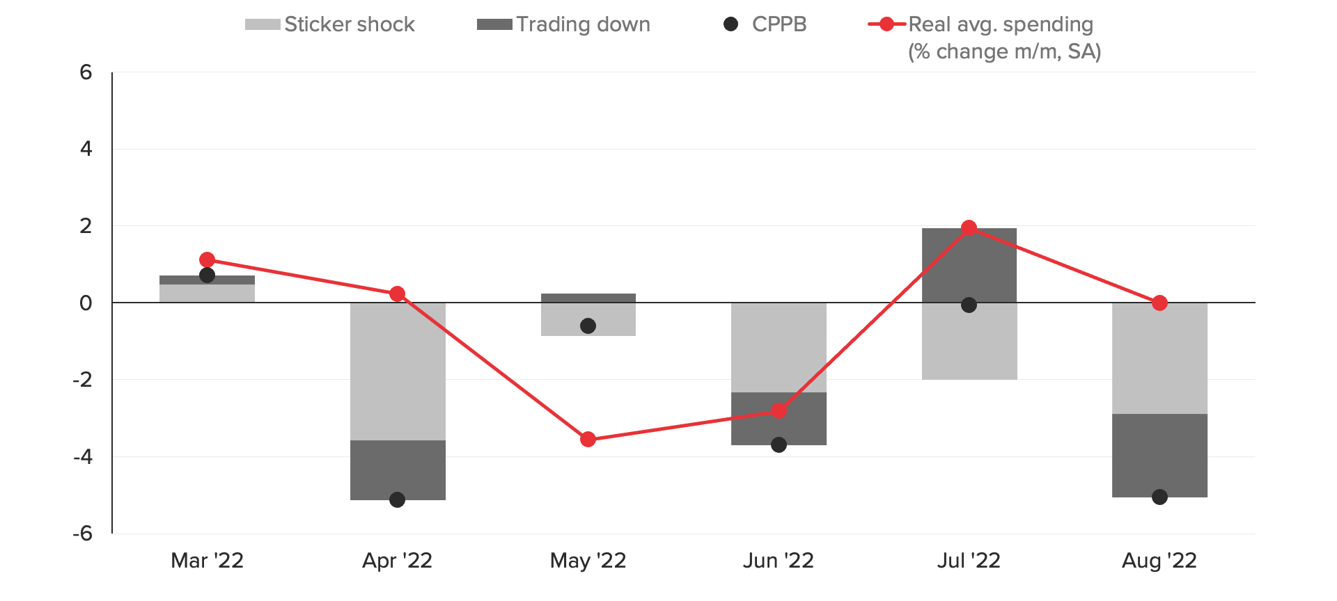 Trend line over bar chart of the Consumer Purchasing Power Barometer and monthly spending showing in August both sticker shock and trading down behavior picked up again.