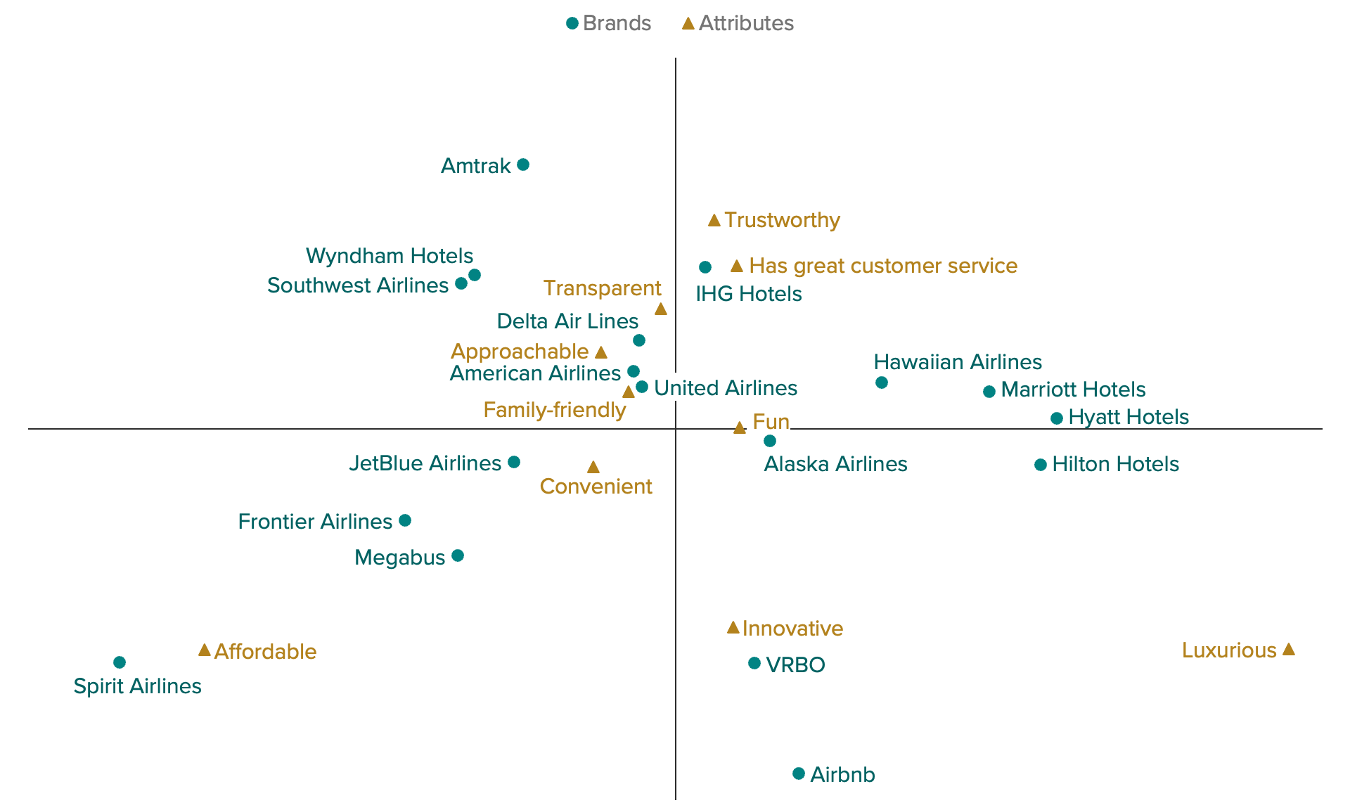 Correspondence map showing none of the major travel & hospitality players stand out as the go-to brand for traveling families.