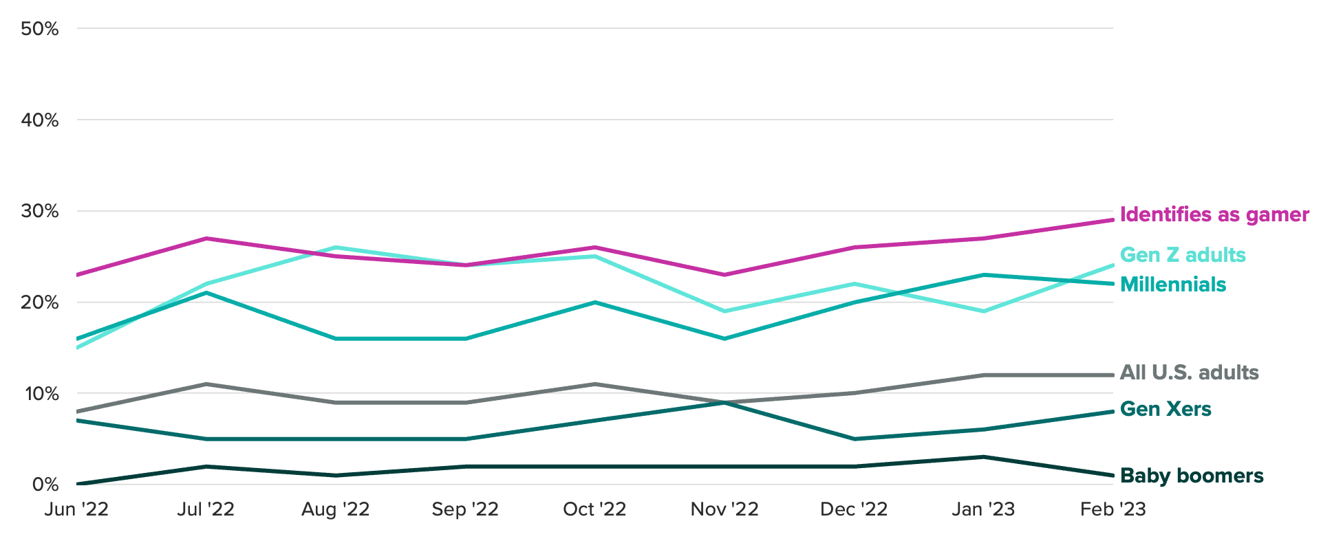 Line chart of the shares of adults who said they've watched an esports competition in the past month, showing the shares of adults has remained relatively flat since June 2022.