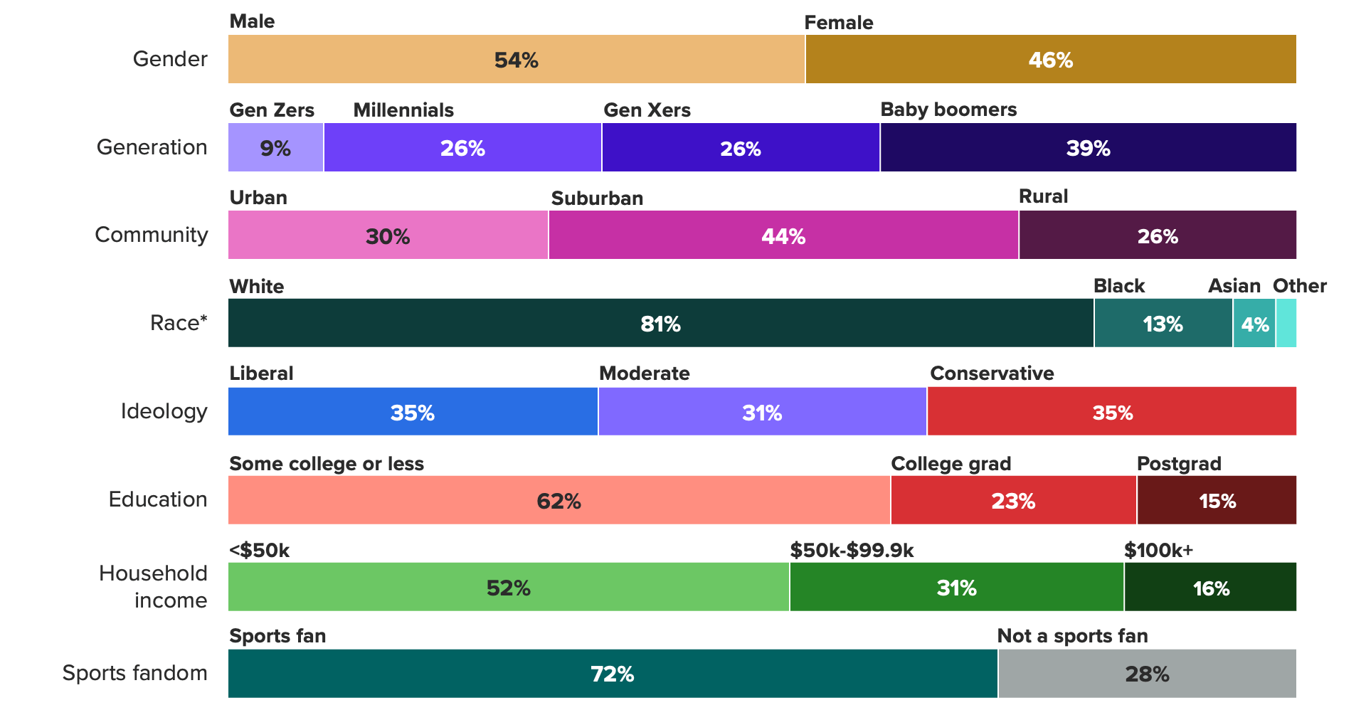 Bar chart of the demographic profile of the daily viewers of traditional television, showing a sizable share of younger viewers still watch linear TV.