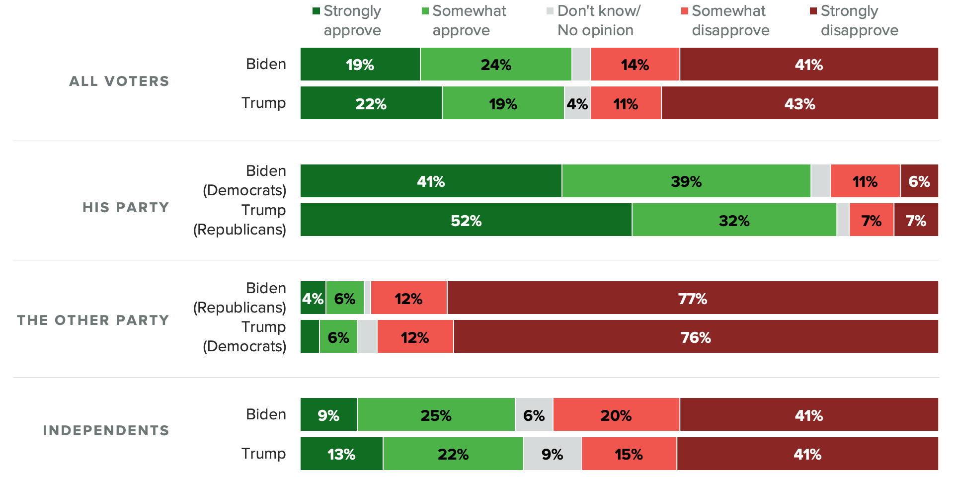 Bar chart of the shares of voters who approved of President Donald Trump’s job performance in April 2019 and of President Joe Biden’s job performance in April 2023. The chart shows Biden is slightly weaker among voters of his own party than Trump was among Republicans four years ago.