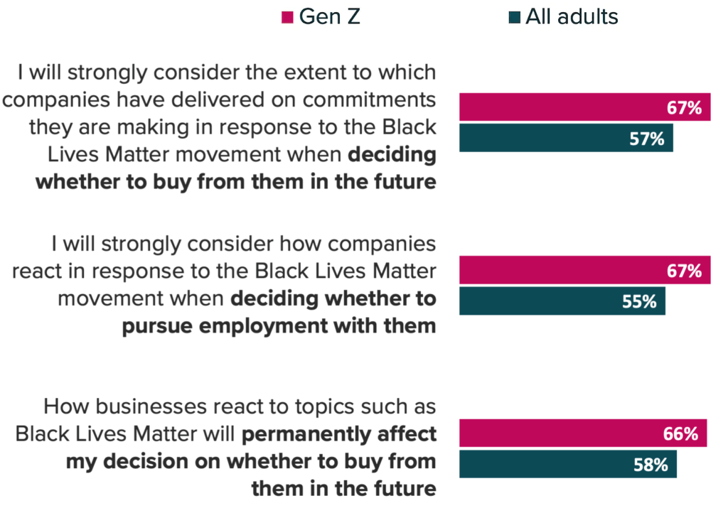 Bar chart showing responses to statements about company actions related to the Black Lives Matter movement by Gen Z compared with all adults