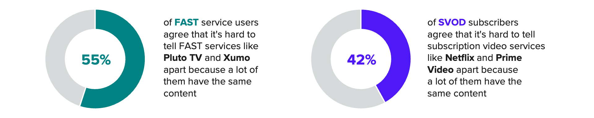 Donut charts of the shares who said they agree that it's difficult to tell different FAST and SVOD services apart. The chart shows the share of FAST users who agreed that it’s hard to tell free ad-supported streaming platforms apart is higher than the share of video streaming subscribers who agreed that it’s difficult to tell SVOD platforms apart.