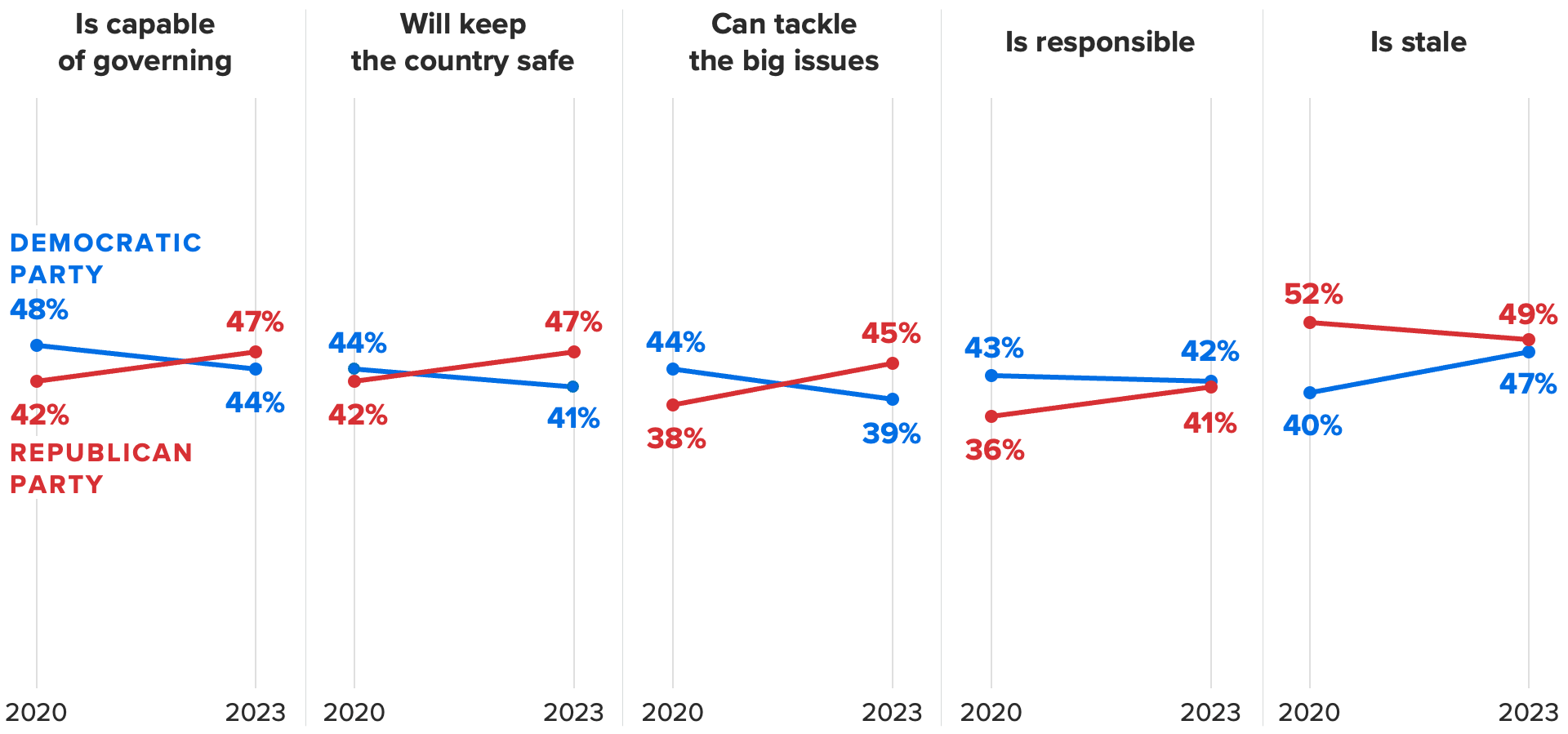 Slope chart of the share of registered voters who said each party related to each phrase, showing U.S. voters are now more likely to see the Republican Party as capable of governing, keeping the country safe and tackling the big issues compared with the Democratic Party.