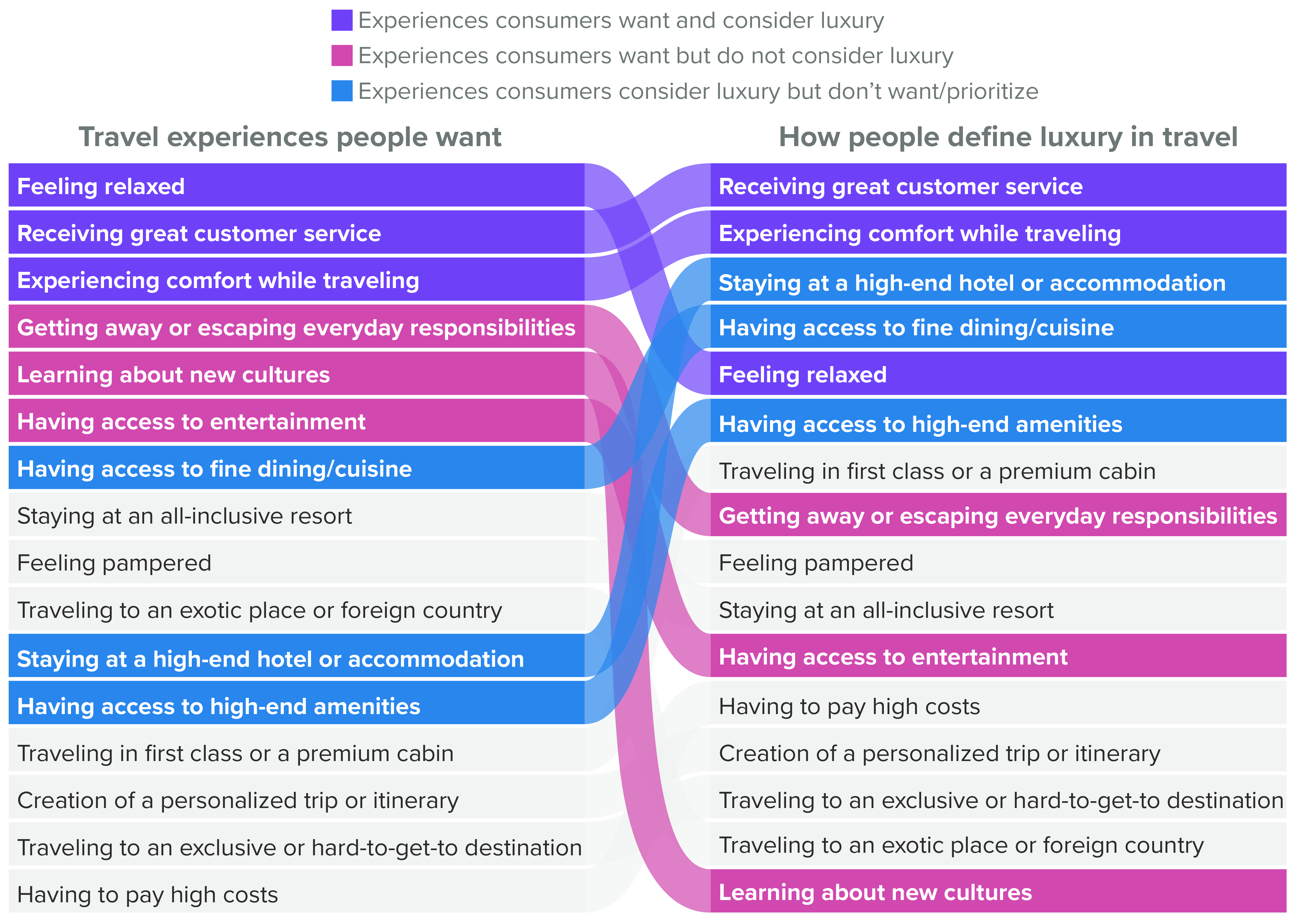 Ribbon chart of the rank order of the share of U.S. adults who said they are “very interested” in various travel experiences (left) and the share who said the various experiences would “definitely” be considered luxury travel (right).