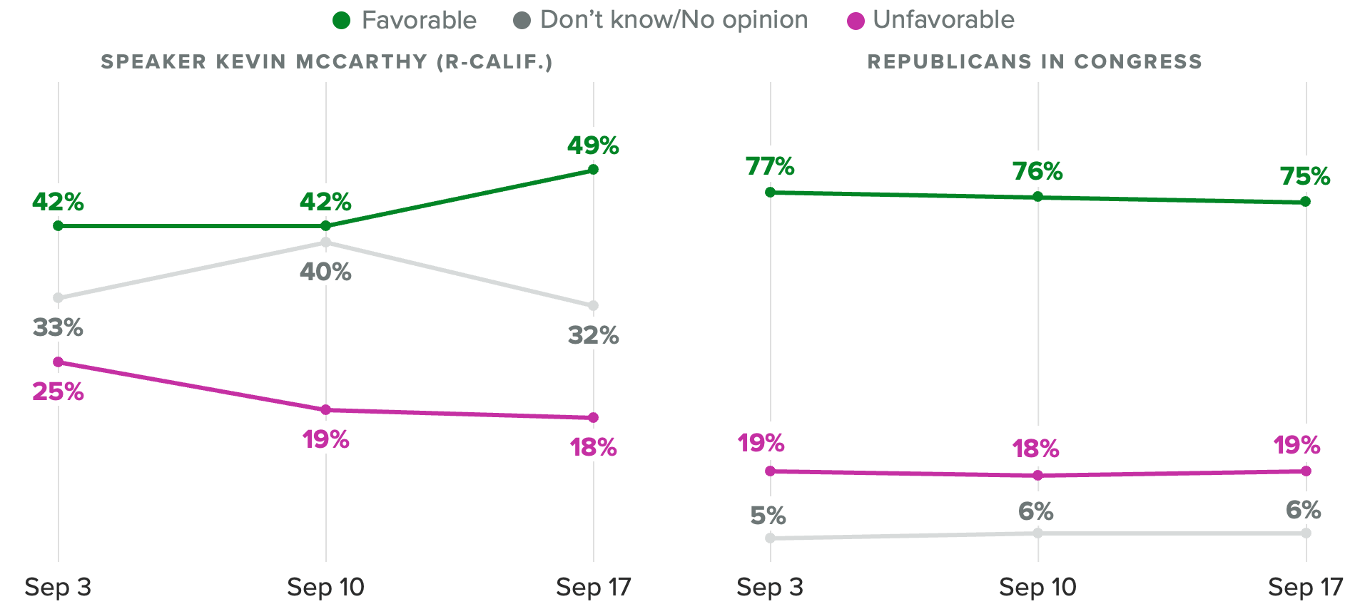 Slope chart of the share of Republican voters with favorable and unfavorable views of House Speaker Kevin McCarthy (R-Calif.) and Republicans in Congress in general.