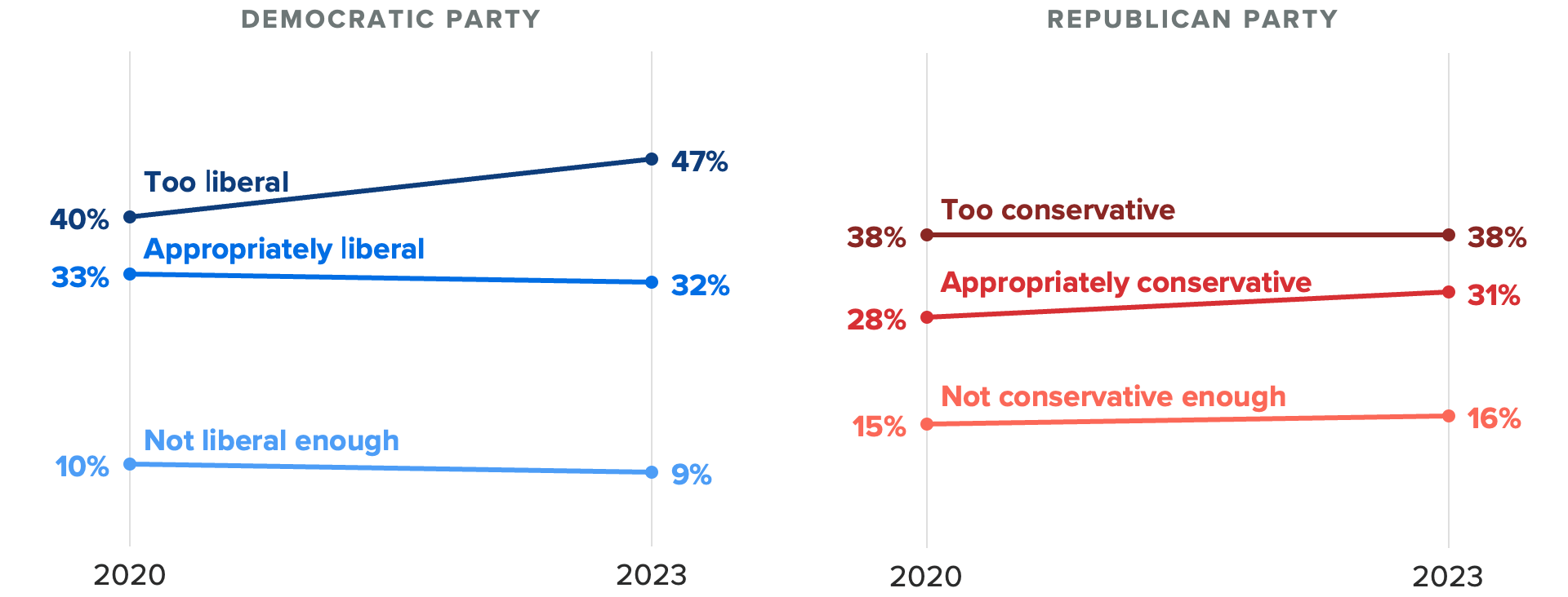 Slope charts of the share of registered voters who said each party is ideologically too liberal or conservative, not enough liberal or conservative or the right amount.