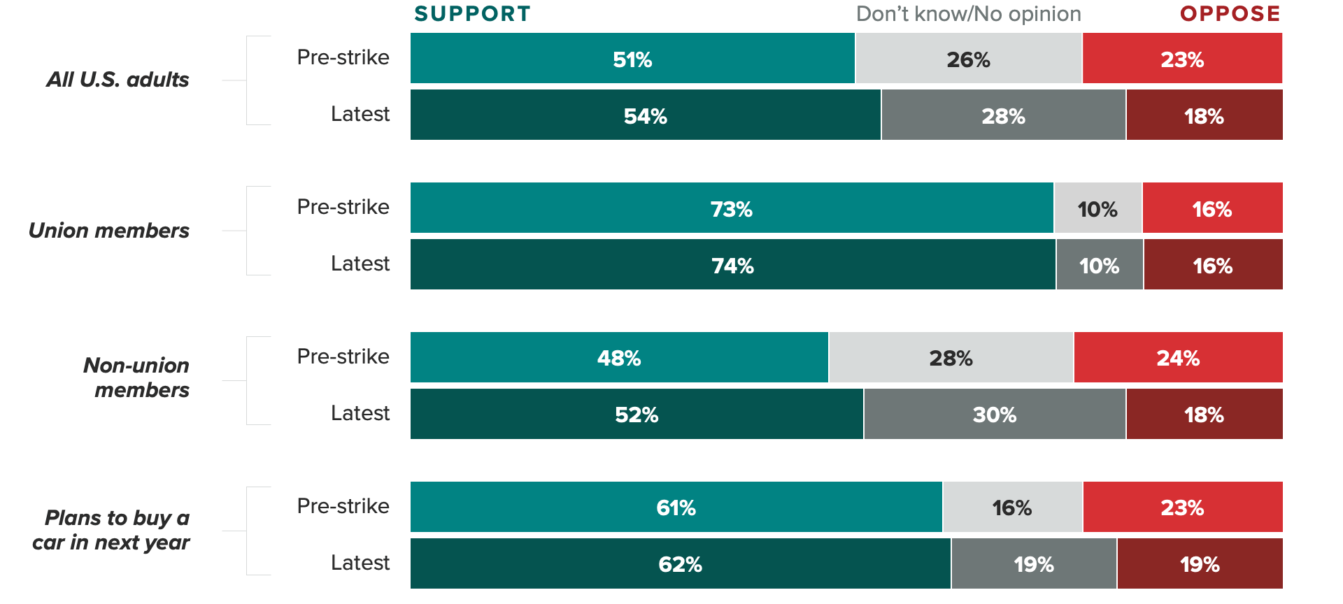 Stacked bar chart of the shares of U.S. adults who said they support or oppose a strike by the United Auto Workers against General Motors, Ford and Stellantis, before it happened and after it began.