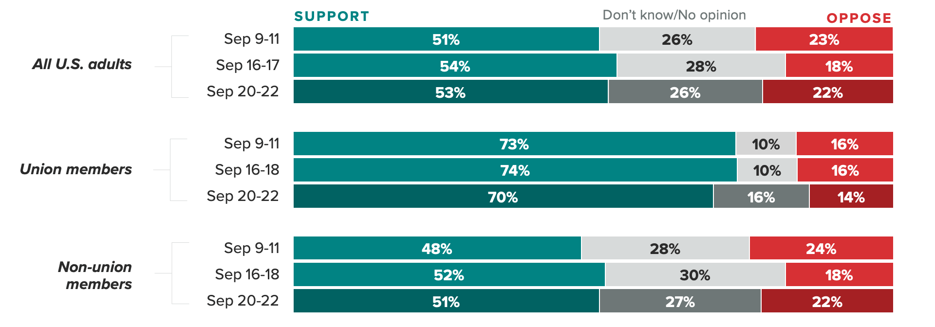 Stacked bar chart of the shares of U.S. adults who said they support or oppose a strike by the United Auto Workers against General Motors, Ford and Stellantis, before and after it started.