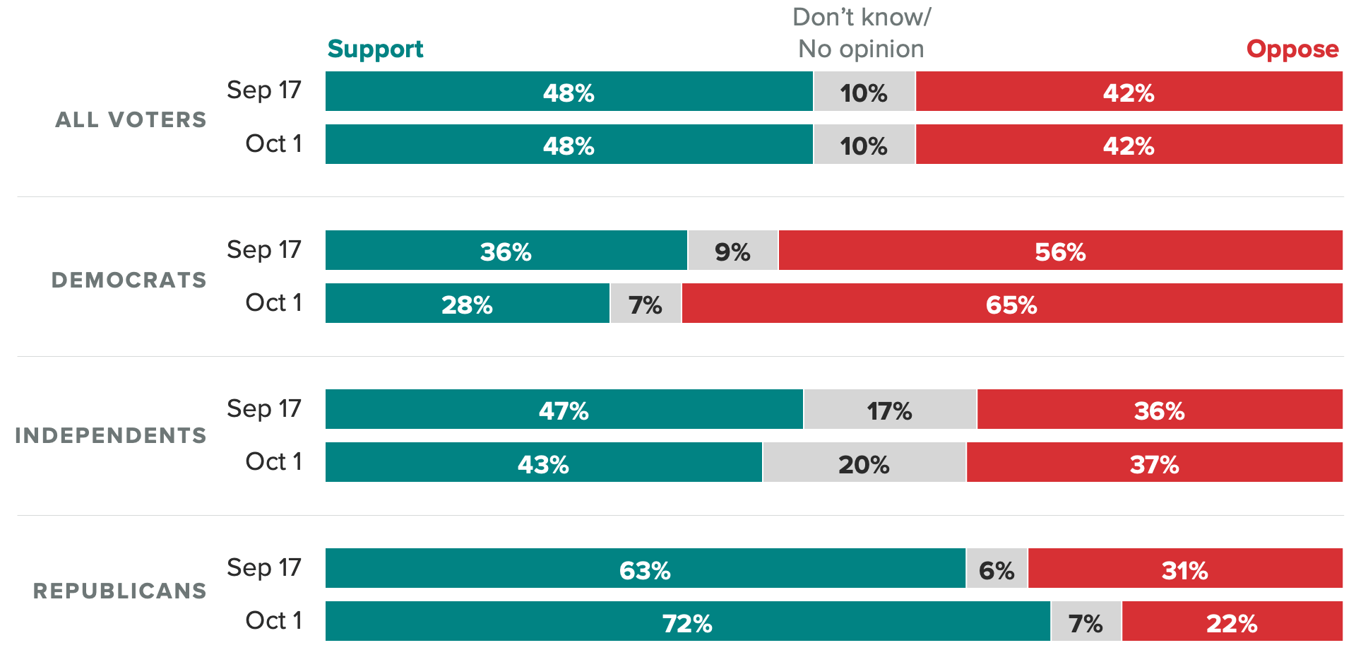 Bar chart of the shares of voters who said they support or oppose the current impeachment investigation into President Joe Biden. The chart shows backing for the probe increased by 9 percentage points among Republican voters, while opposition rose by an identical amount among Democratic voters over the two week period.