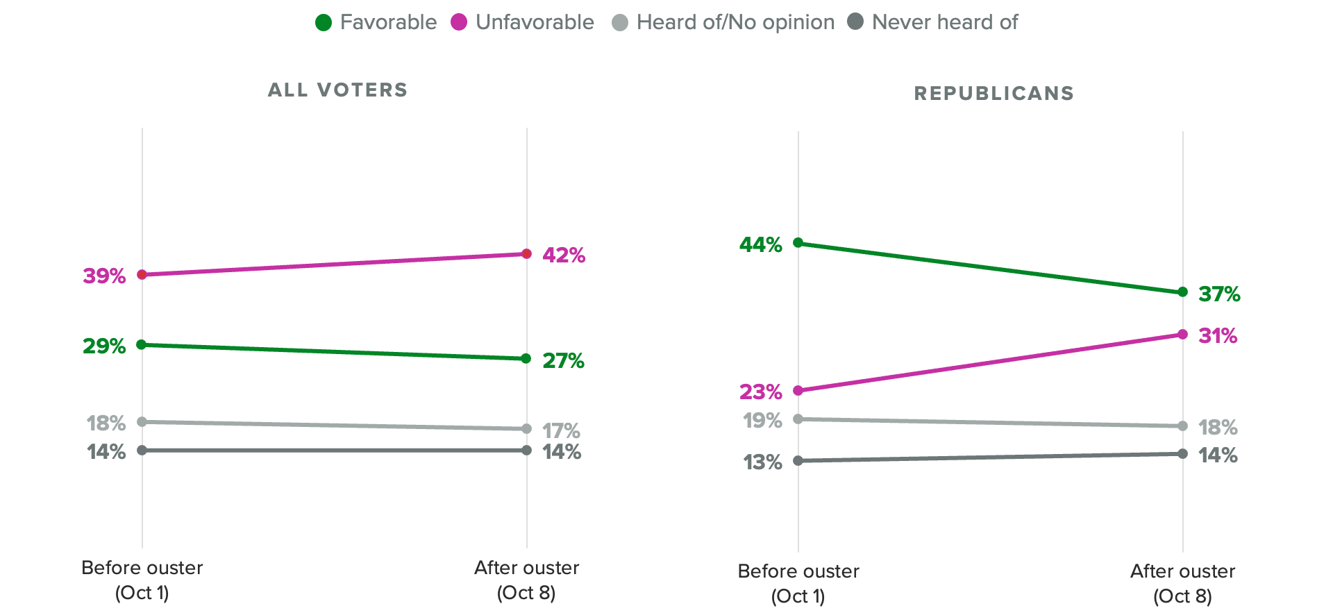 Slope charts of the shares of voters with favorable and unfavorable views of Rep. Kevin McCarthy (R-Calif.) showing his ouster did dampen his standing among Republican voters.