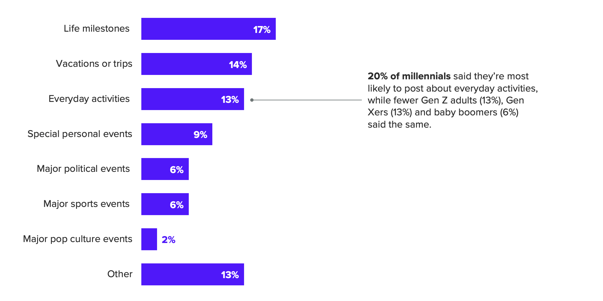 Bar chart of the shares of social media users who said they are most likely to post about various events.