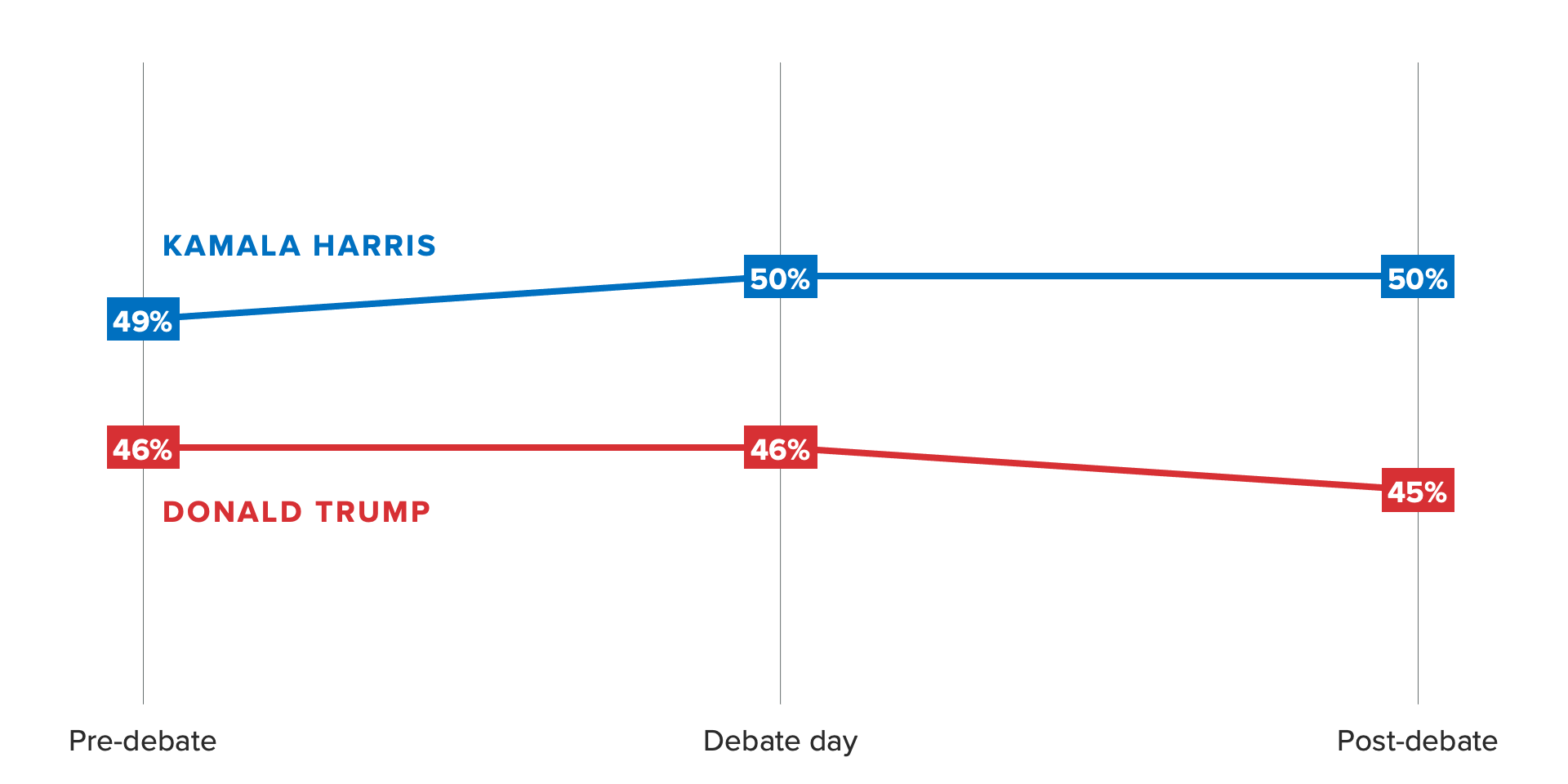 harris-trump-first-debate-poll.png&w=192