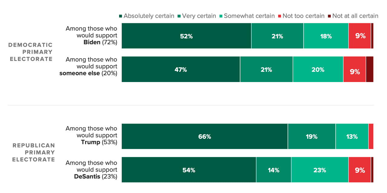 Biden and Trump Have Firmer Support for 2024 Than Hypothetical Rivals