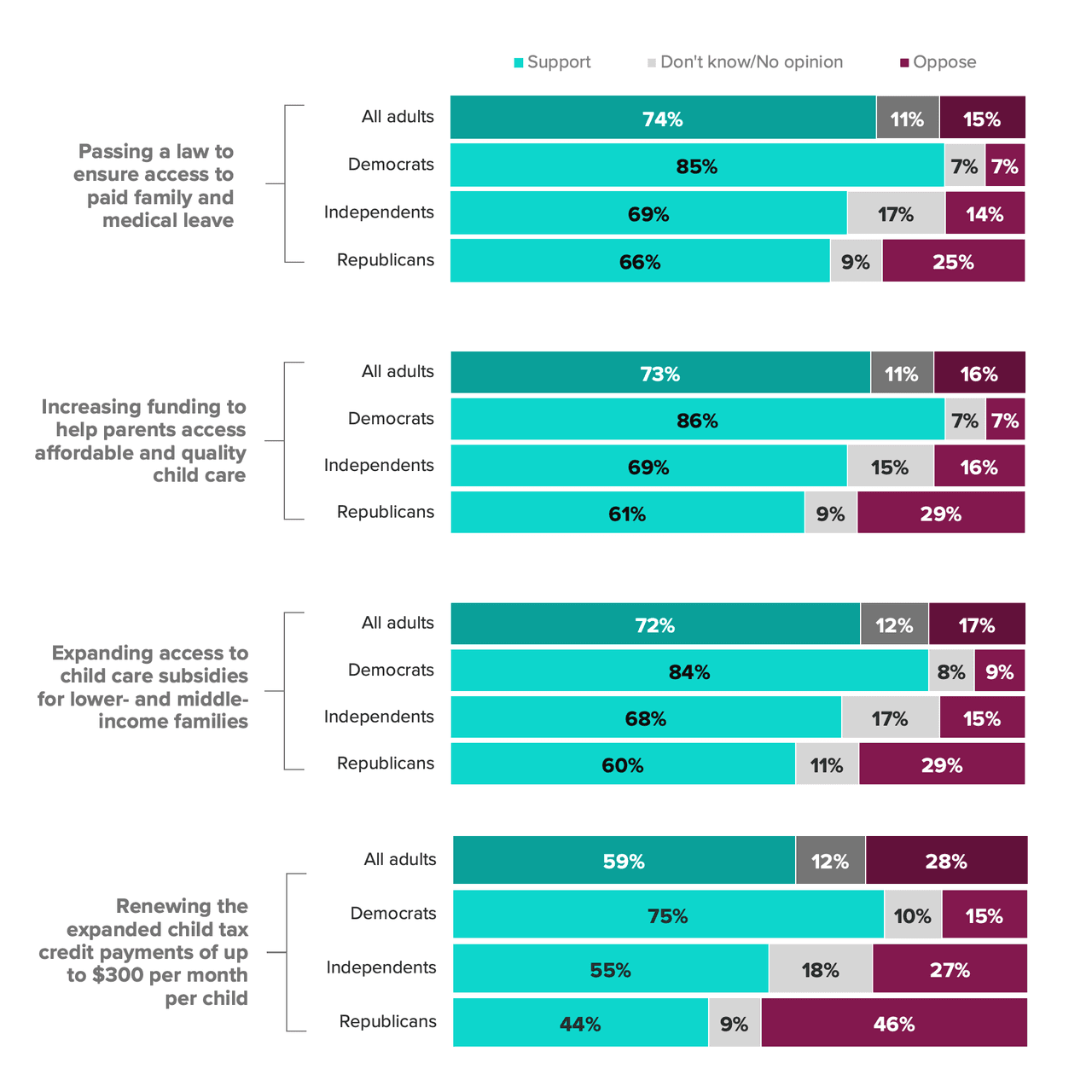 About 3 in 4 Adults Back Paid Family Leave, Increased Funding to Access Child Care, More Access to Subsidies