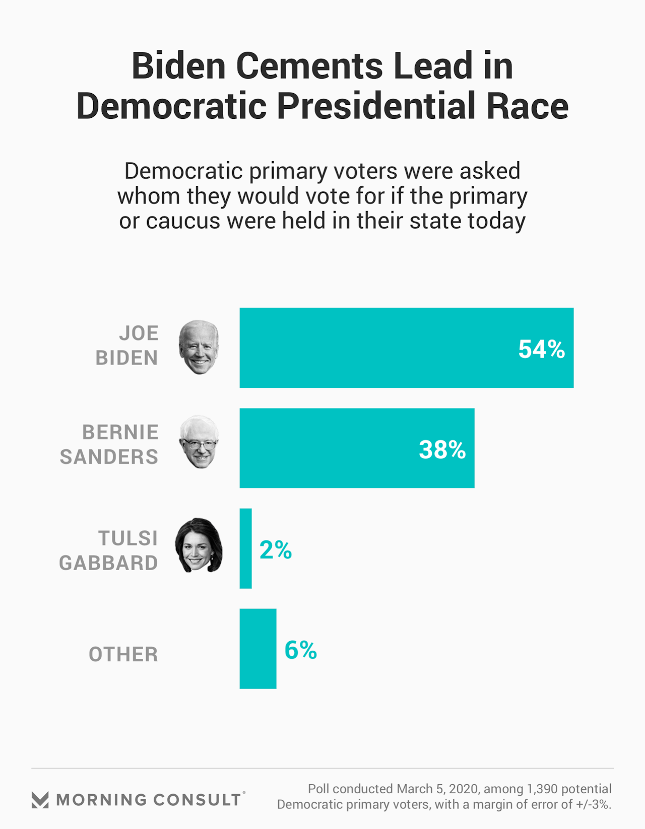 Biden Boasts 16-Point Lead Over Sanders in Democratic Presidential Race