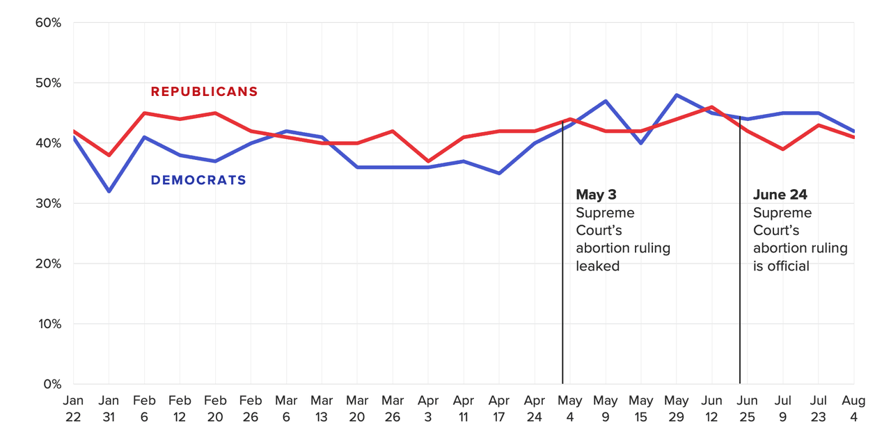 Democrats Have Been More Angry About the Midterms Since Late April