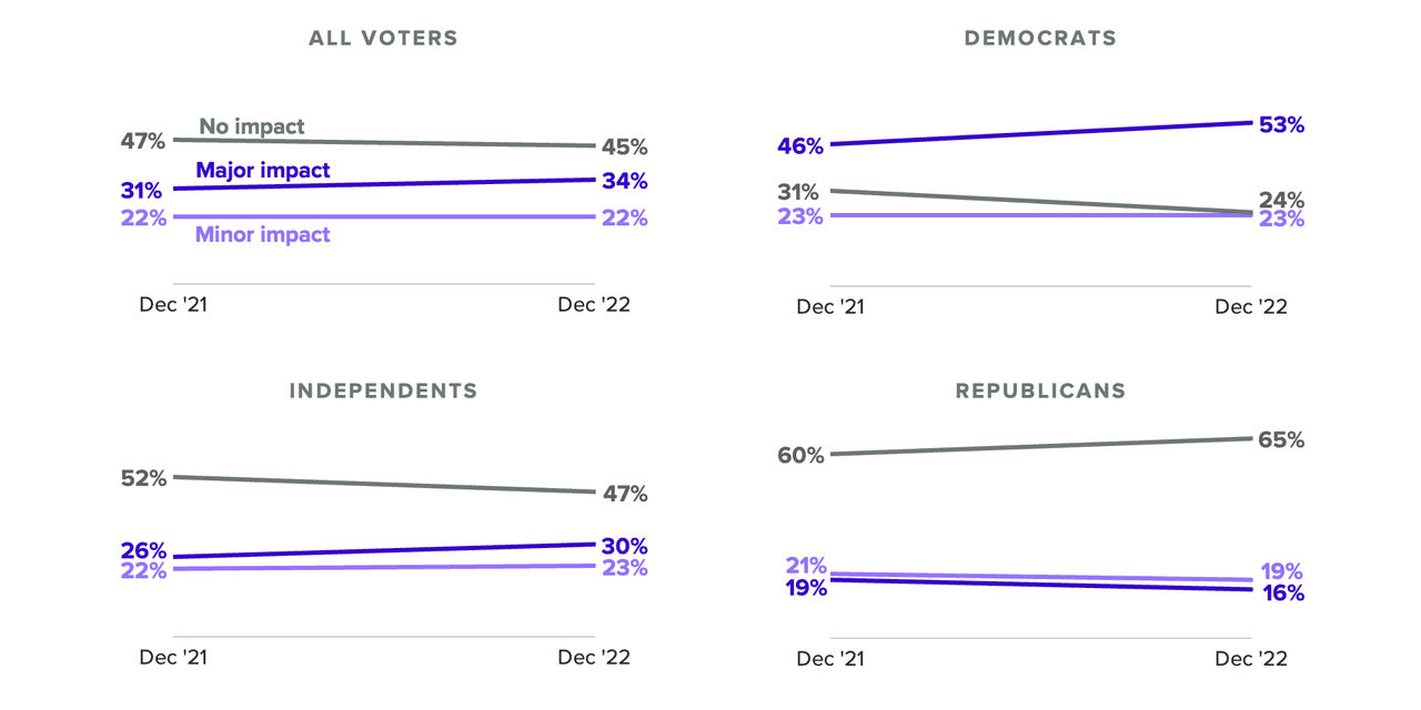 Post-Midterms, Jan. 6 Holds Similar Weight in Voters’ Minds for 2024