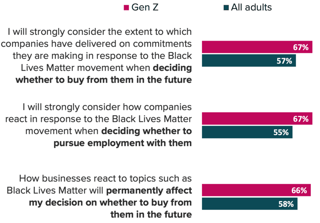 Gen Z is More Likely to Hold Brands Accountable for Advocacy Around Black Lives Matter