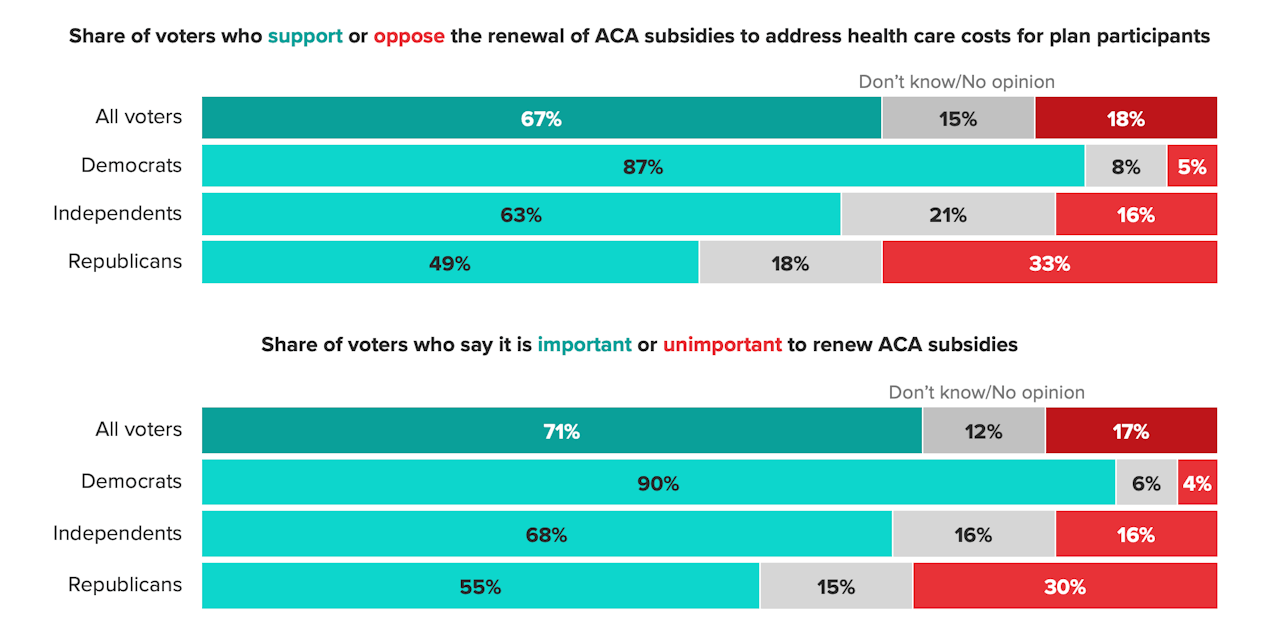 2 in 3 Voters Back the Renewal of Affordable Care Act Subsidies