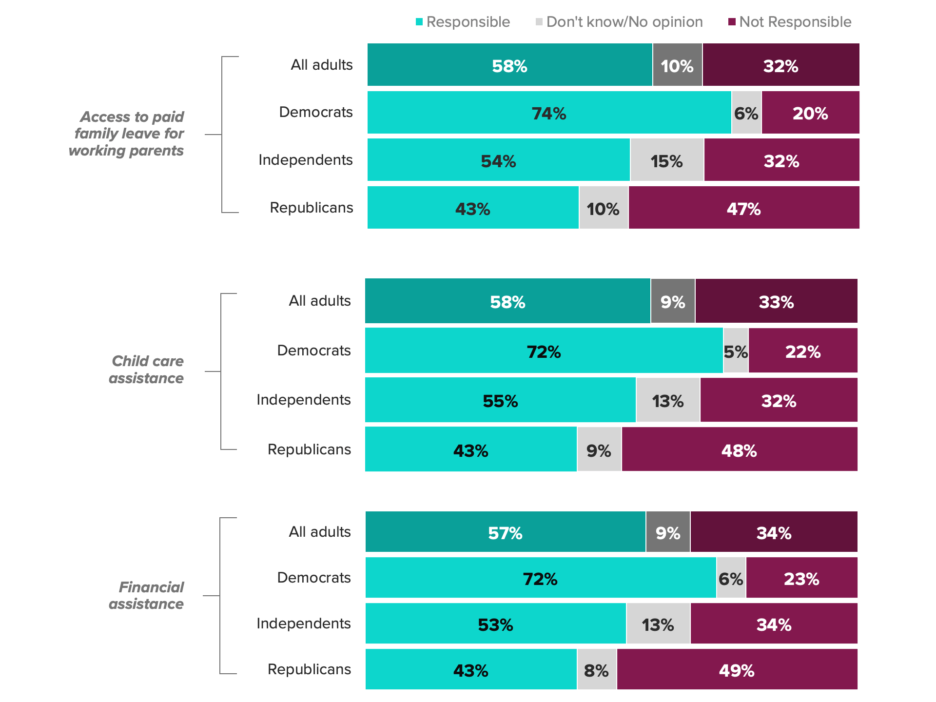 Stacked horizontal bar chart of survey data on whether Americans think the government is responsible for financial assistance measures for families. The chart shows a majority support for access to paid family leave, child care assistance and general financial assistance.