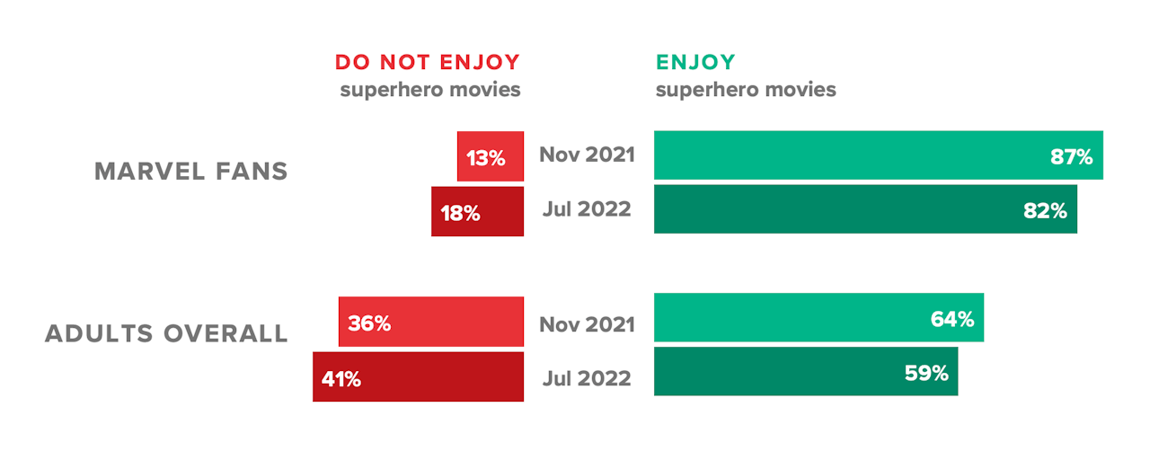 Fewer Americans Enjoy Superhero Movies This Year Than Last