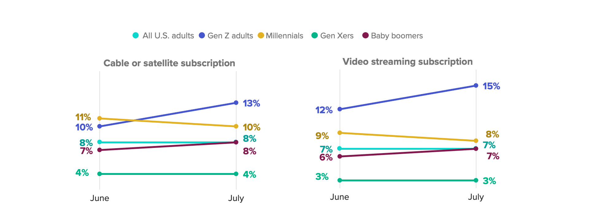 Trend lines chart of the share of consumers saying they cancelled a subscription showing younger generations are more likely to have made changes in subscriptions due to inflation.