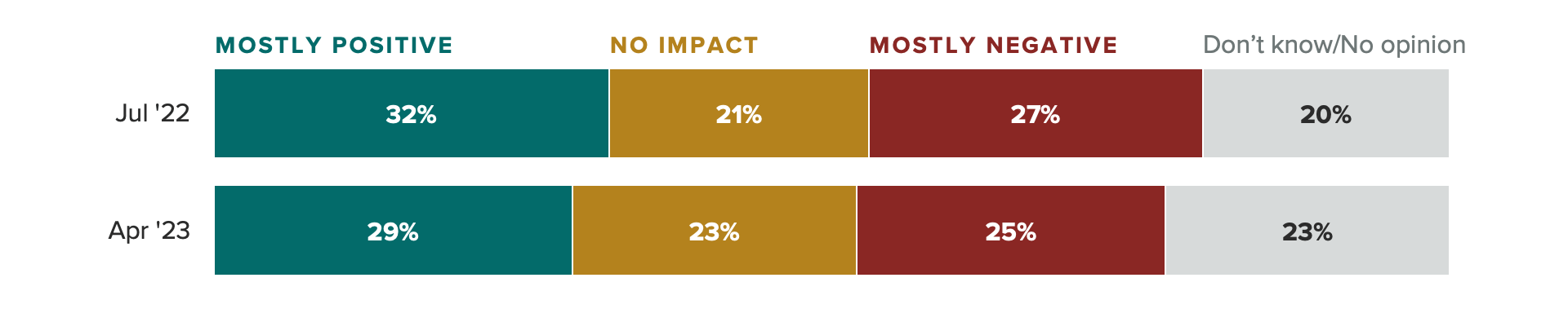 Bar chart of U.S. adult's perceptions of major technology companies’ impact on the environment. The chart shows positive perceptions of tech companies’ impact on the environment are down.