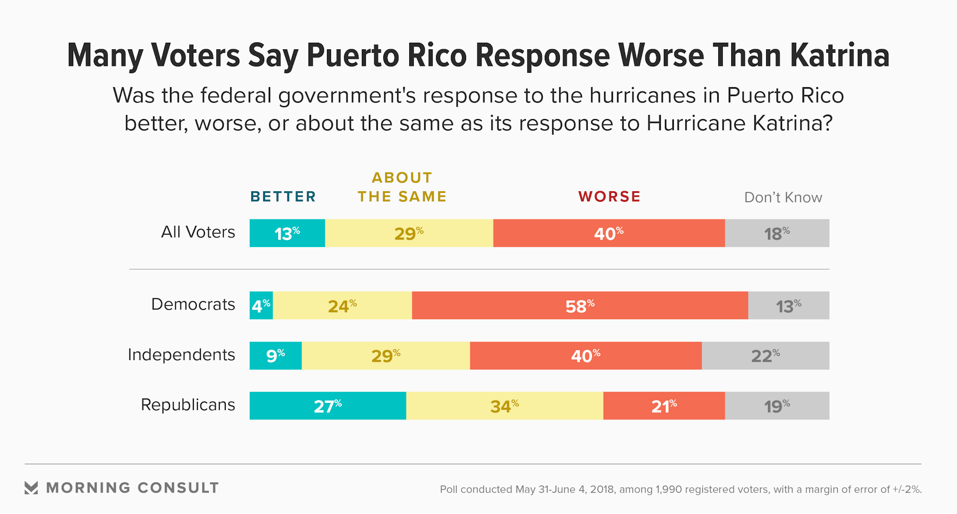 Bar charts showing voter opinions of response of U.S. government to Hurricane Maria in Puerto Rico compared to that of Hurricane Katrina