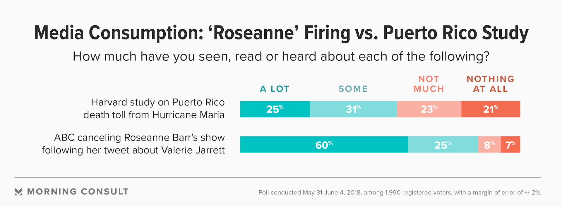 Bar charts comparing awareness of "Roseanne" firing and Hurricane Maria's Death Toll in Puerto Rico