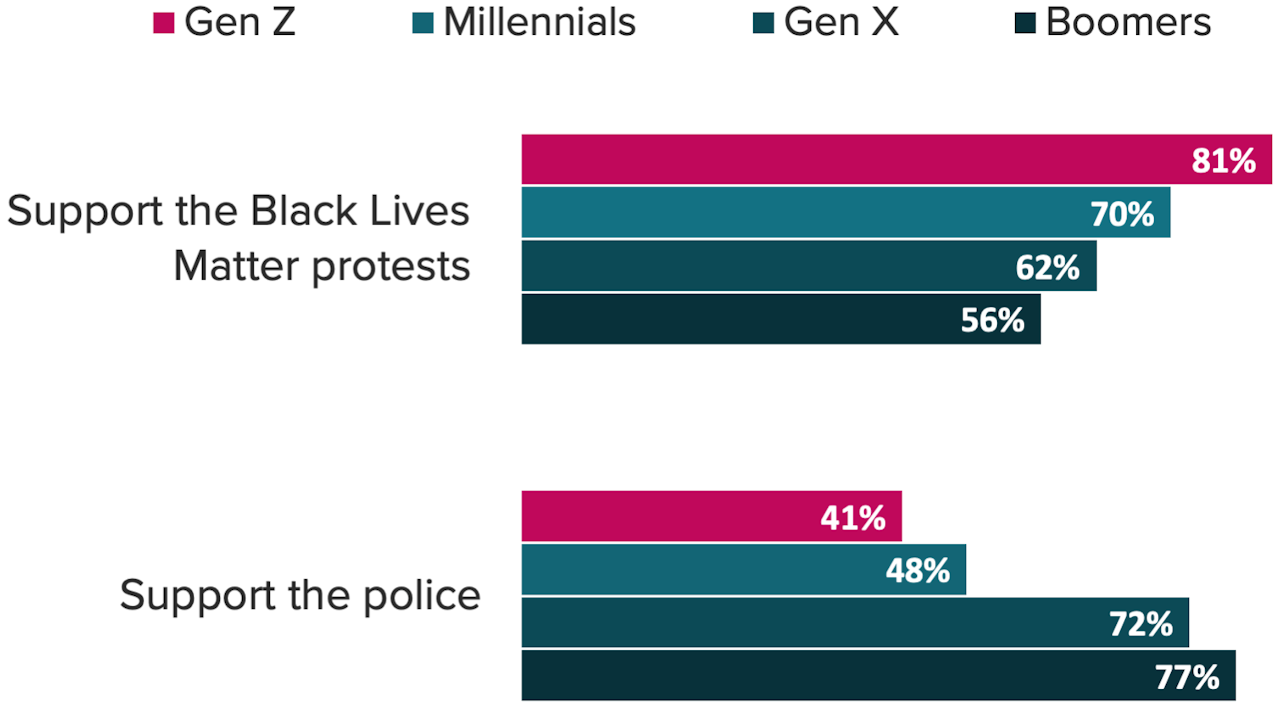 Gen Z is Notably More Likely Than Older Generations to Support the Black Lives Matter Protests