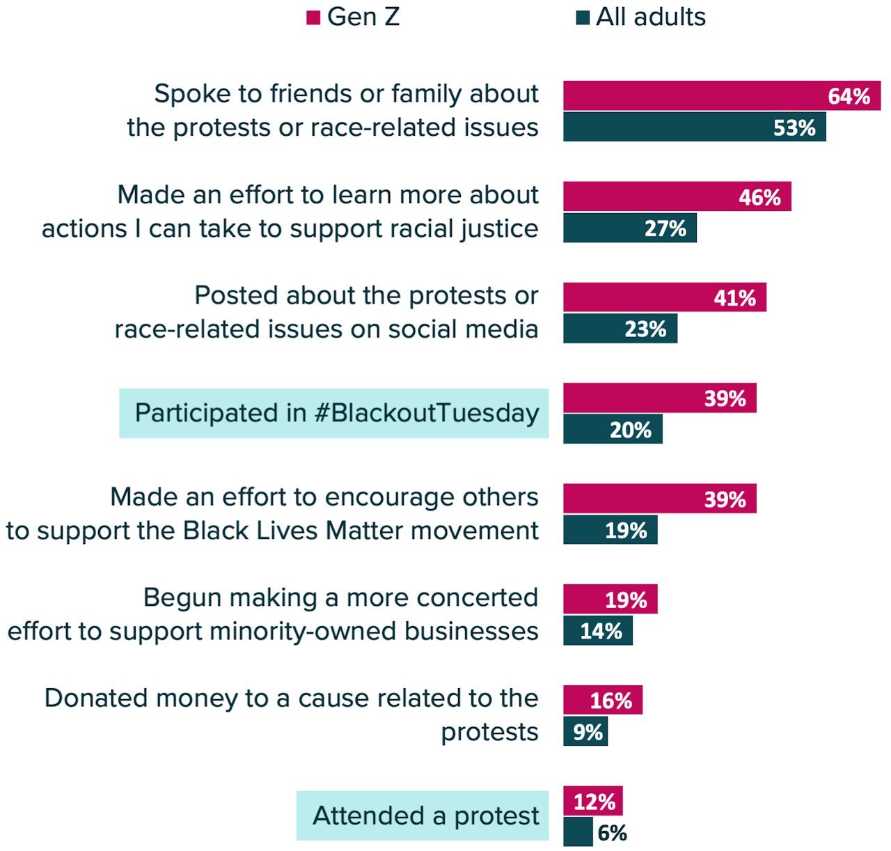 12% of Gen Z Attended a Recent Protest and 39% Participated in #BlackOutTuesday