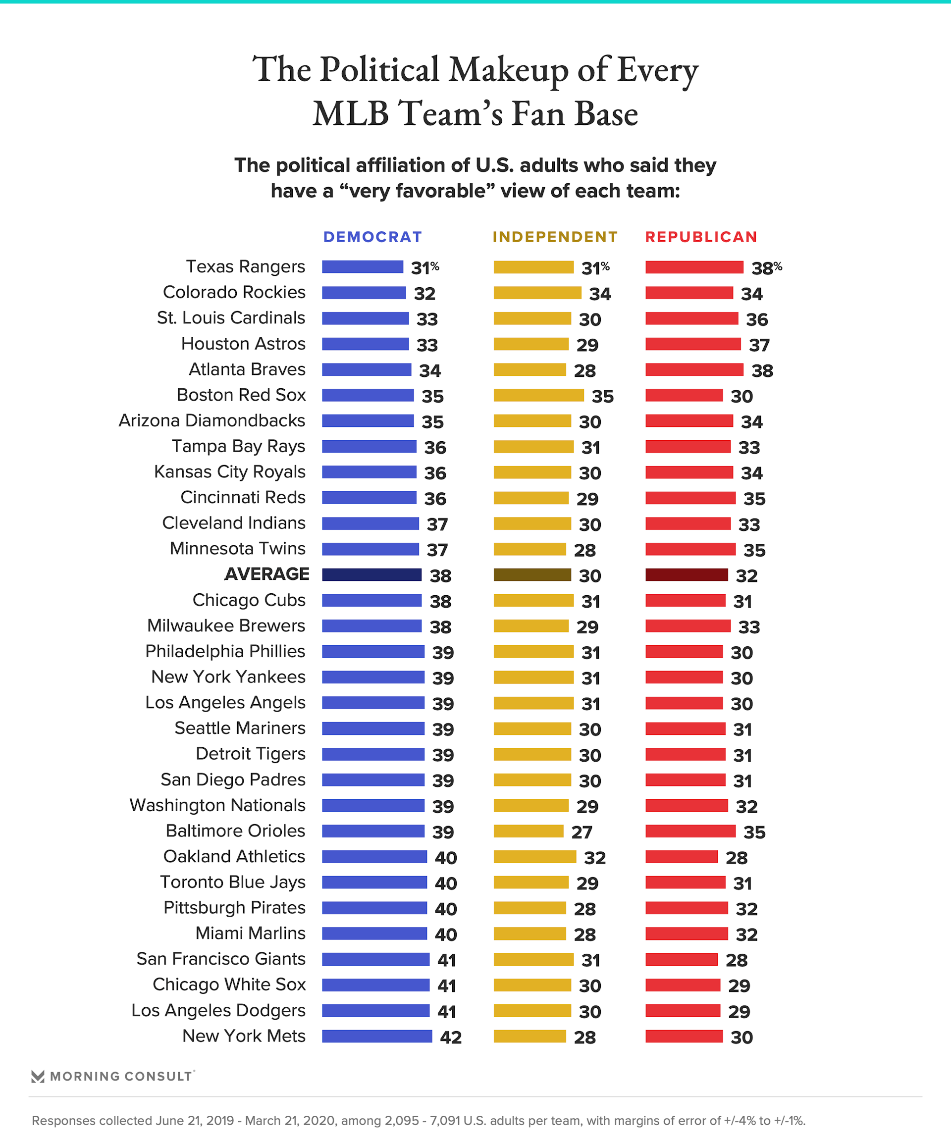 Political makeup of MLB fans