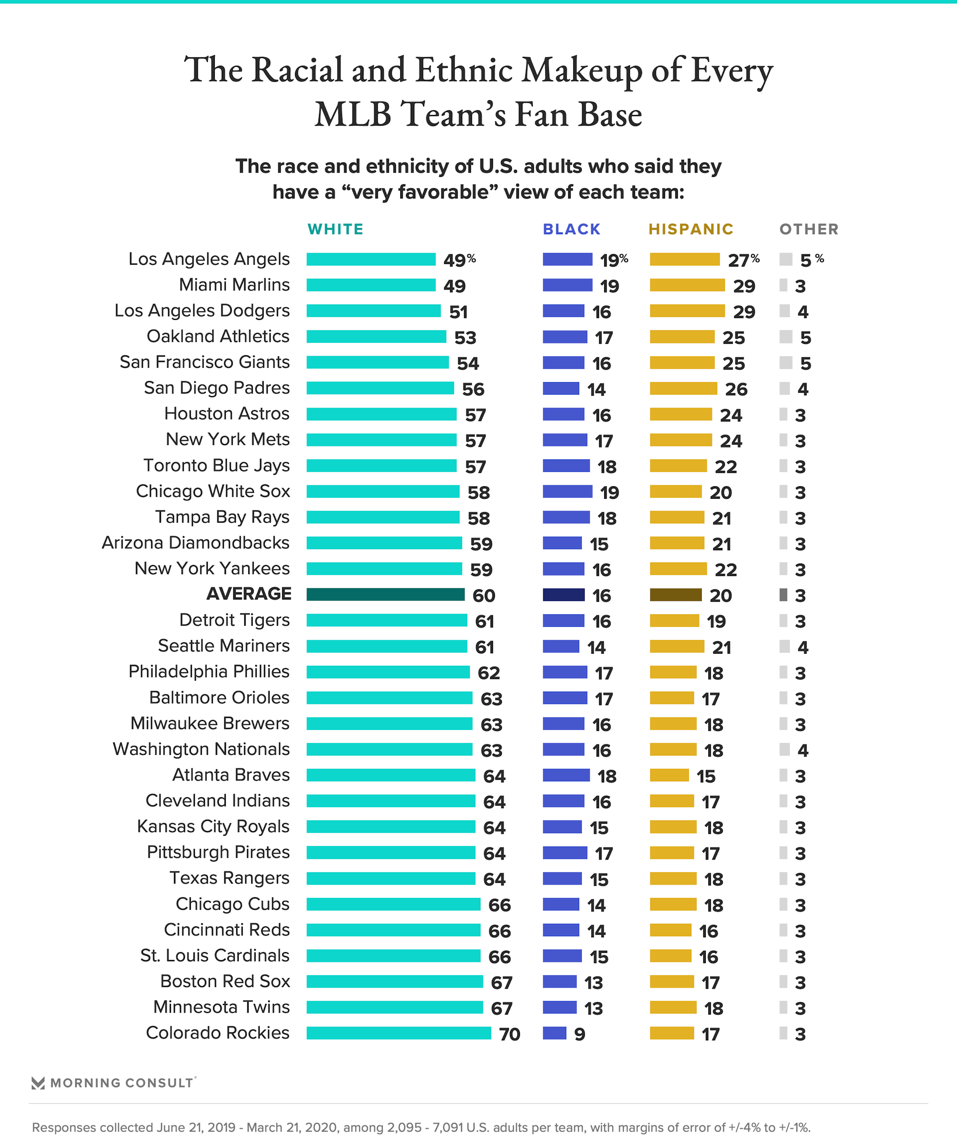 Chart with racial and ethnic makeup of MLB fans