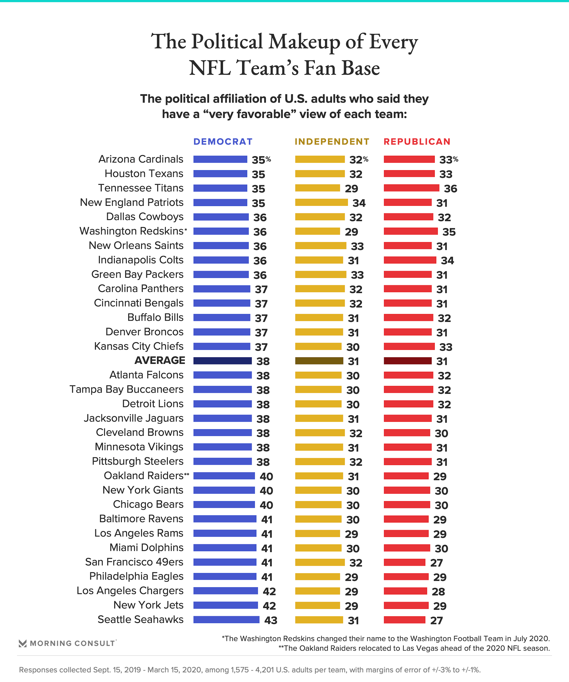 Political makeup of NFL fans