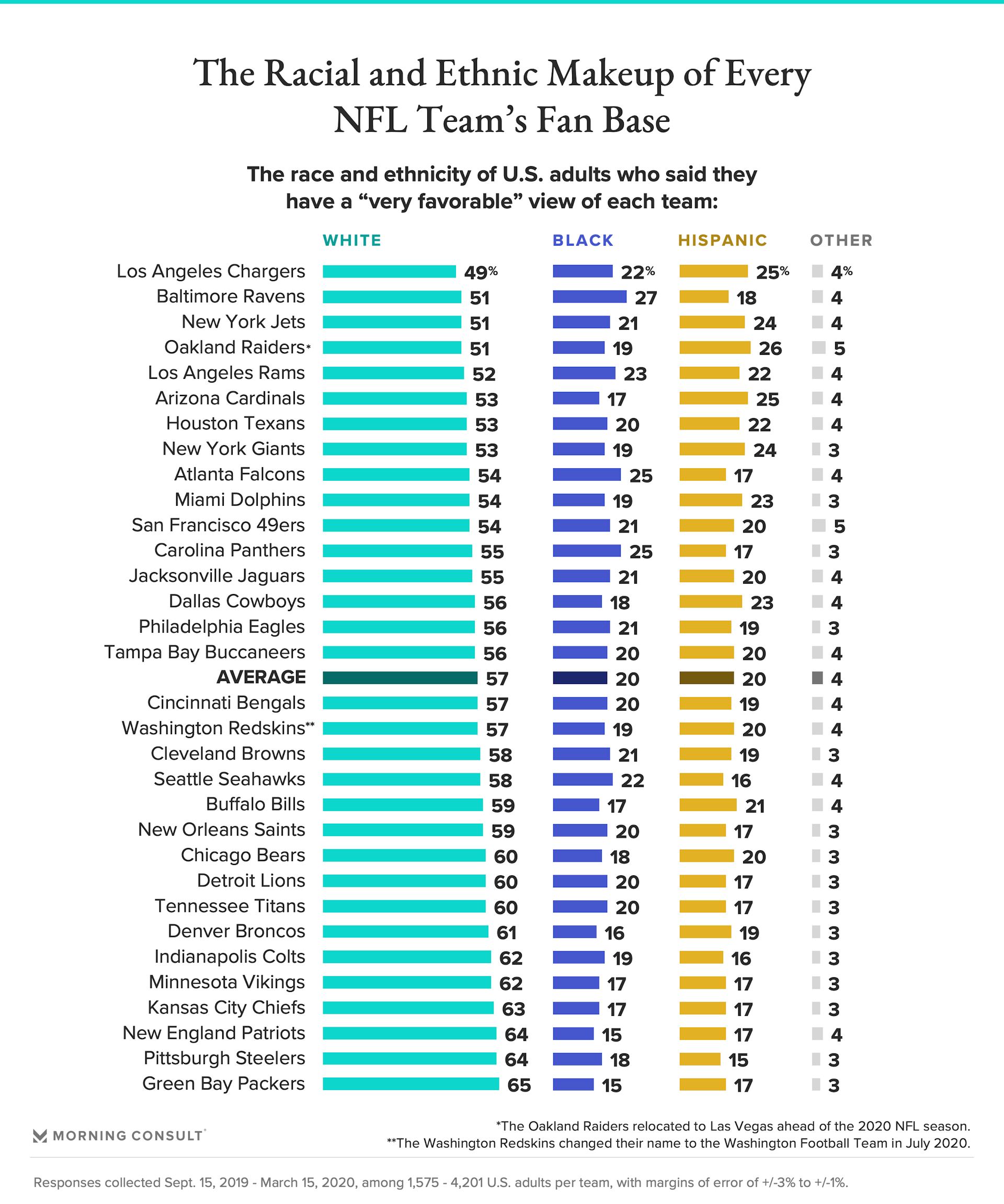 Chart with racial and ethnic makeup of NFL fans