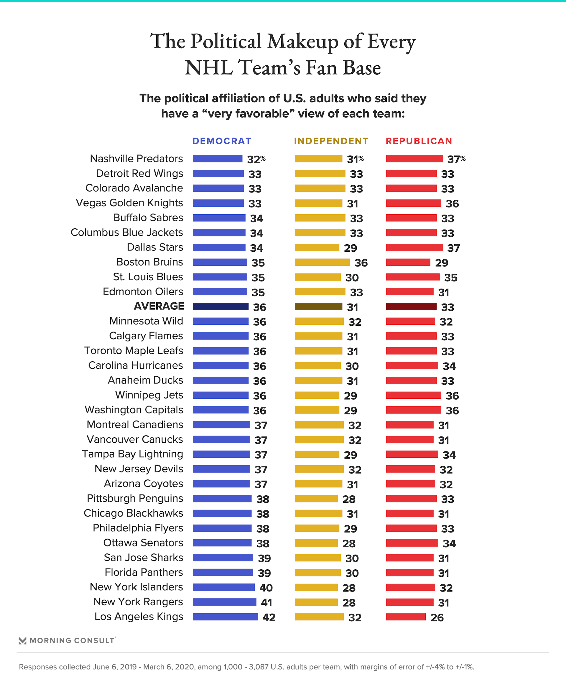 Political makeup of NHL fans