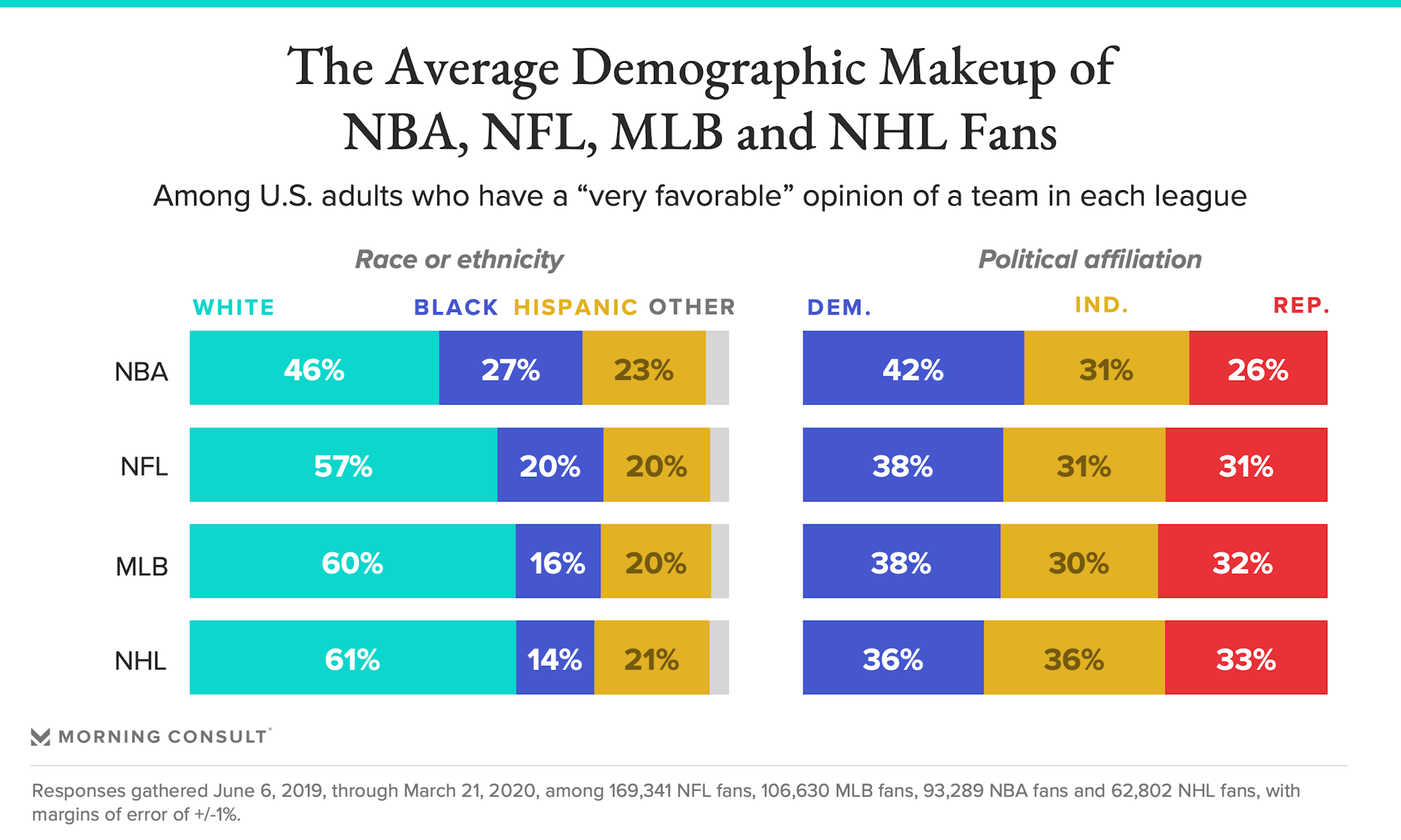Chart with demographics of NBA, NFL, MLB, and NHL fans