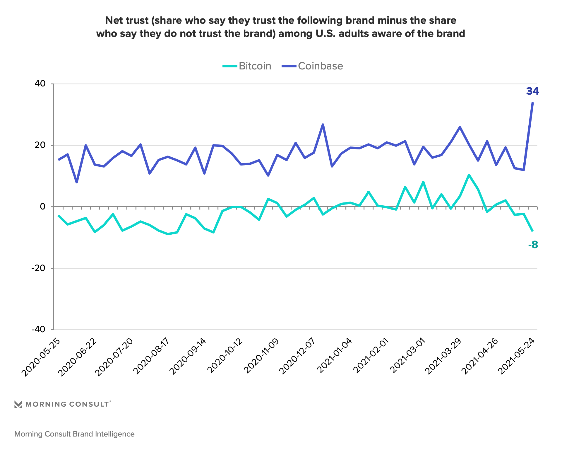 Trend chart showing net trust in Bitcoin, Coinbase among U.S. adults